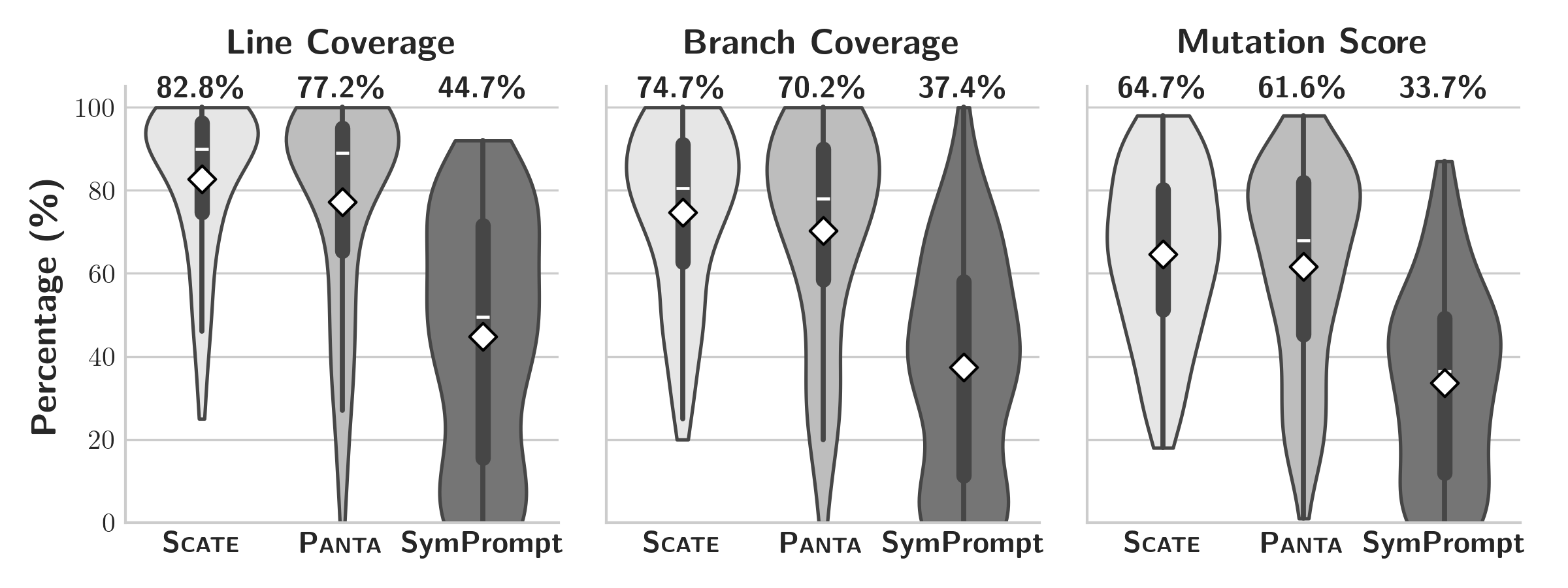 Figure 10: Comparing Scate with Panta and SymPrompt