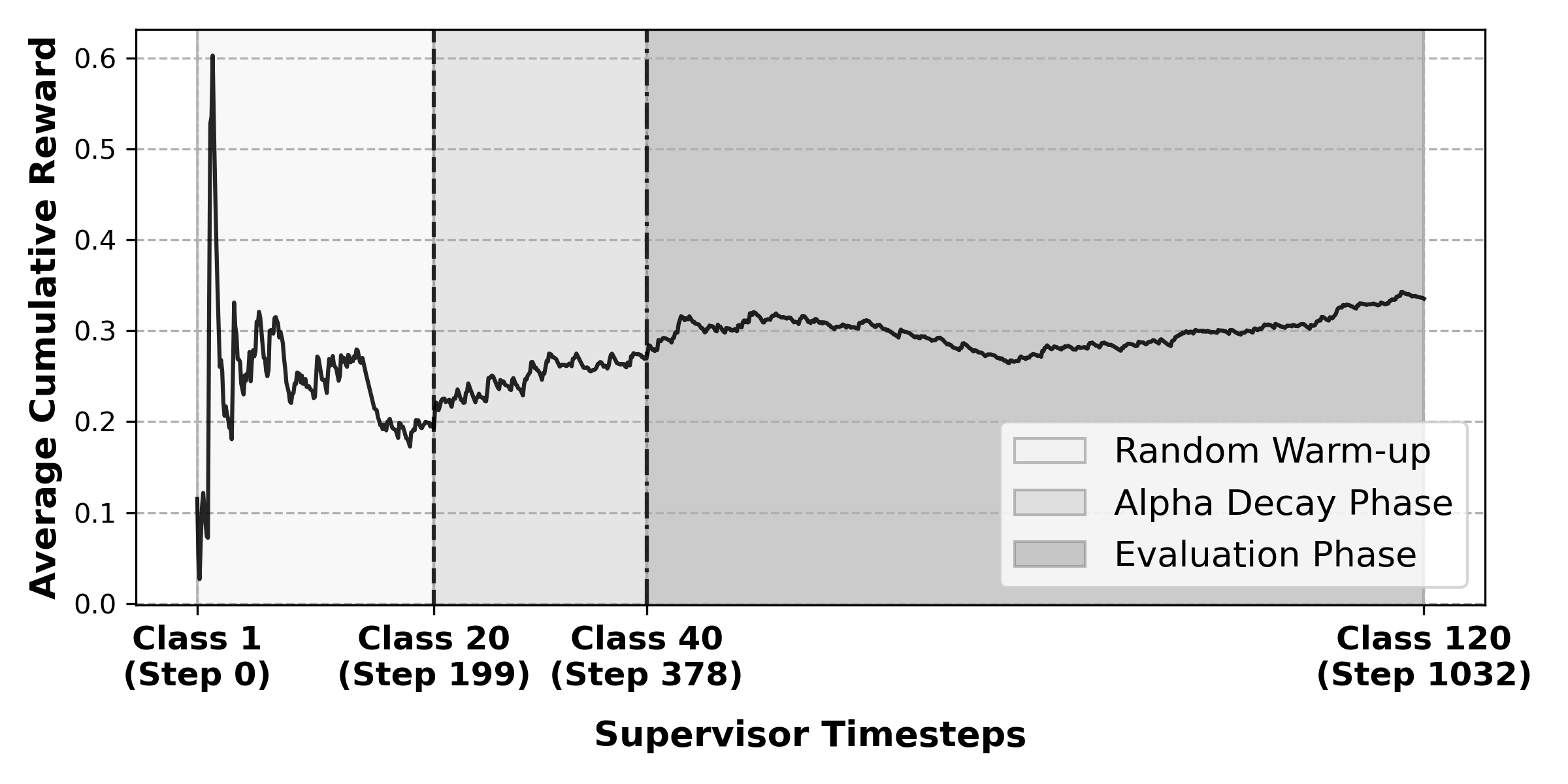Figure 8: Lifetime Average Cumulative Reward