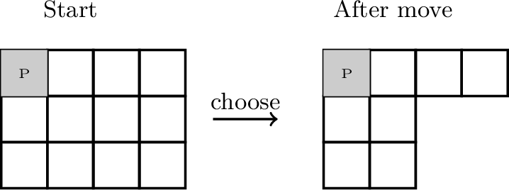 Figure 2: A small Chomp progression on a 3\times 4 board. Selecting a square removes that square together with all squares below and to its right; the poisoned corner P must be avoided.