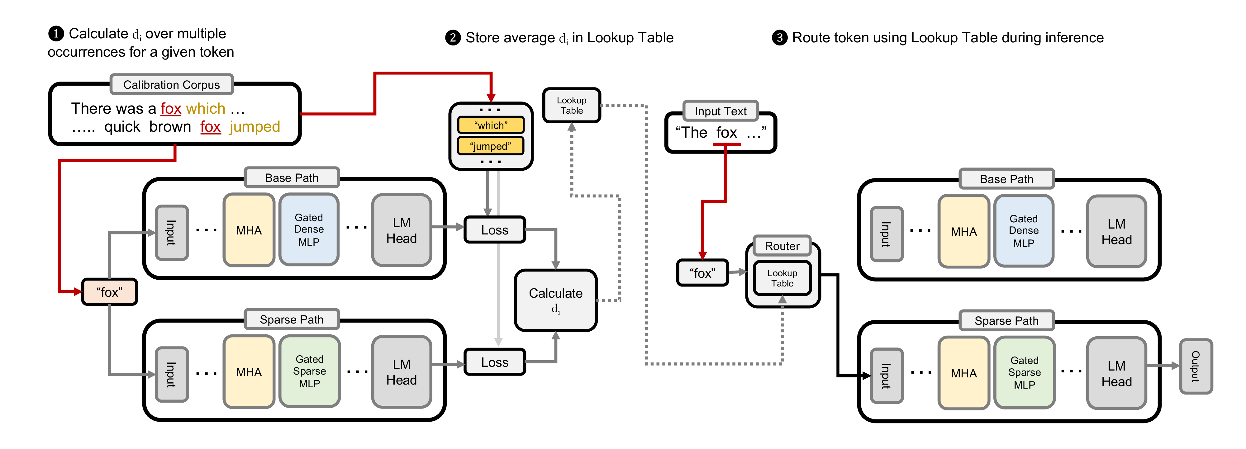 Figure 2: Overview of the proposed token routing method. For each token, d_i is computed on a calibration corpus, and its average value is stored in a lookup table. During inference, the router uses this lookup table to pass the token to either the base path or the sparse path, depending on \tau. The base path and the sparse path use the same model weights, and only the MLP layer activation is adjusted.