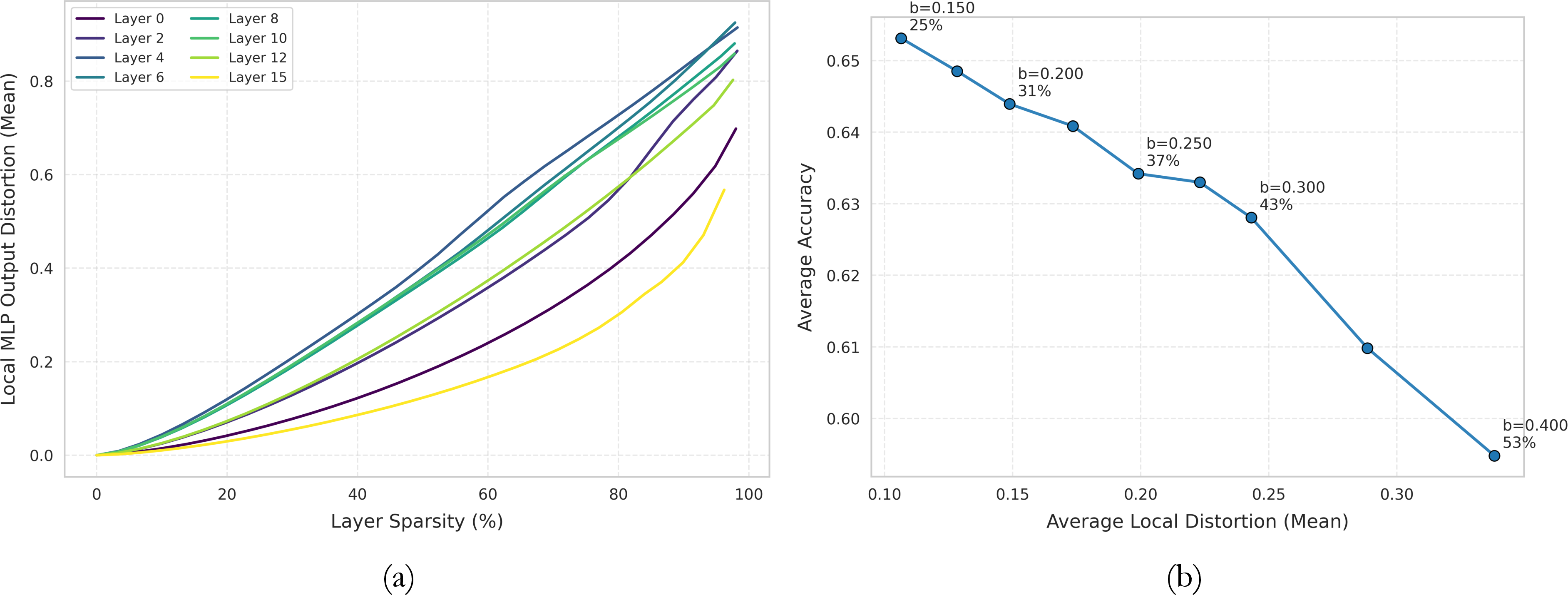 Figure 1: (a) Layerwise distortion under different gate thresholding for llama 3.2 1B. For representative MLP layers, we sweep candidate gate thresholds and measure the layer sparsity and local MLP output distortion on the calibration split. Similar sparsity levels can induce different local distortions across layers (b) Average local distortion vs downstream average accuracy for a SATS budget sweep on llama 3.2 1B. Each point corresponds to a shared layerwise budget b (with its realized sparsity level annotated with the points)