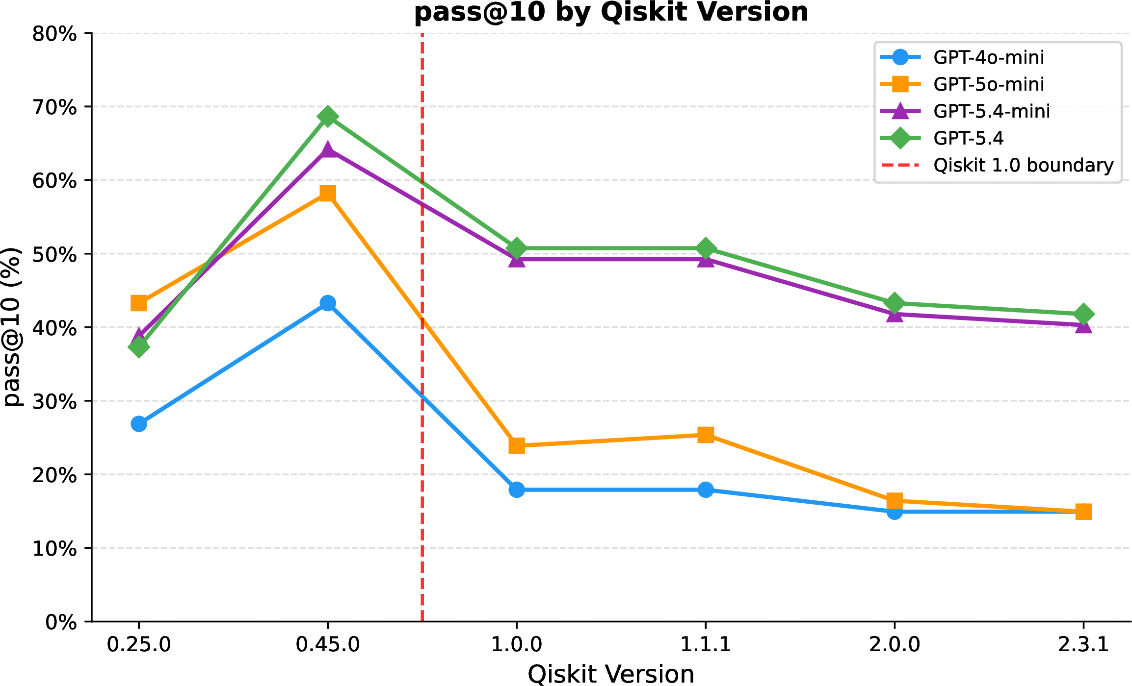 Figure 1: pass@10 by Qiskit version for all four models. Every model peaks at the pre-1.0 release 0.45.0 and drops sharply across the Qiskit 1.0 boundary (dashed line), then continues to erode through the 2.x releases.