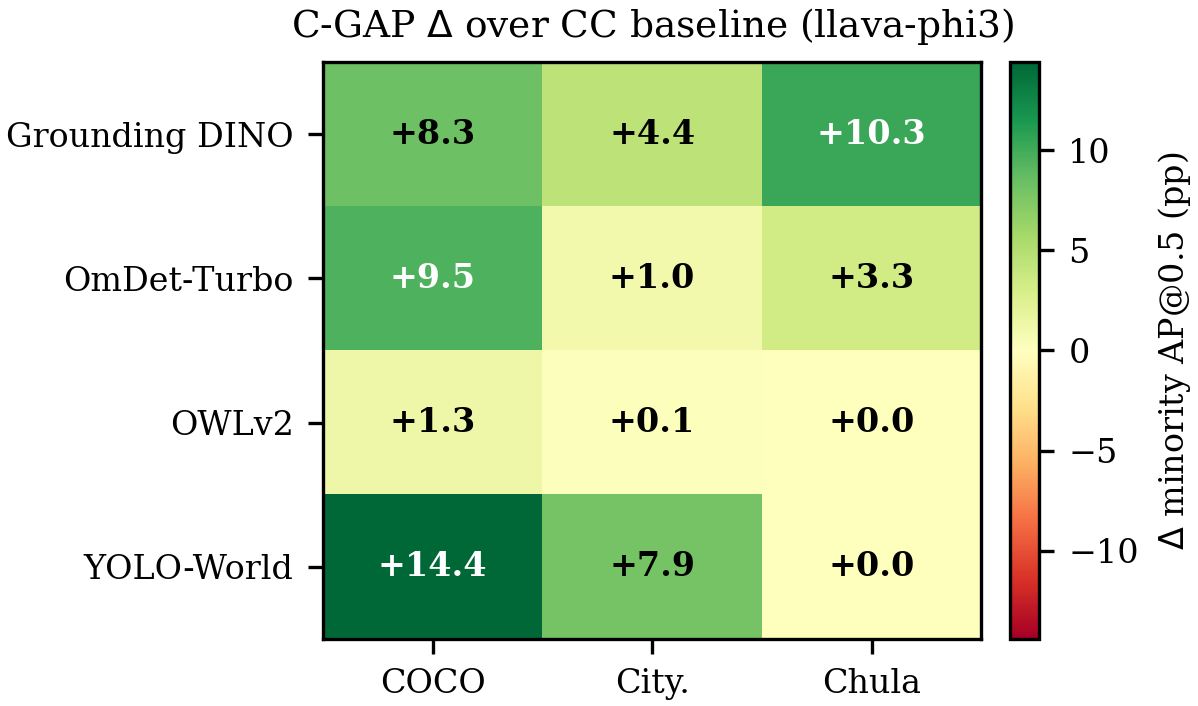 Figure 10: C-GAP minority AP@0.5 improvement (\Delta pp) over the CC baseline across all backbone–dataset pairs (llava-phi3, K{=}15). Green cells indicate positive gains. The single zero cell (OWLv2 and YOLO-World on Chula Vista) indicates C-GAP equals CC by construction. All improvements are driven purely by prompt refinement with frozen detector weights.