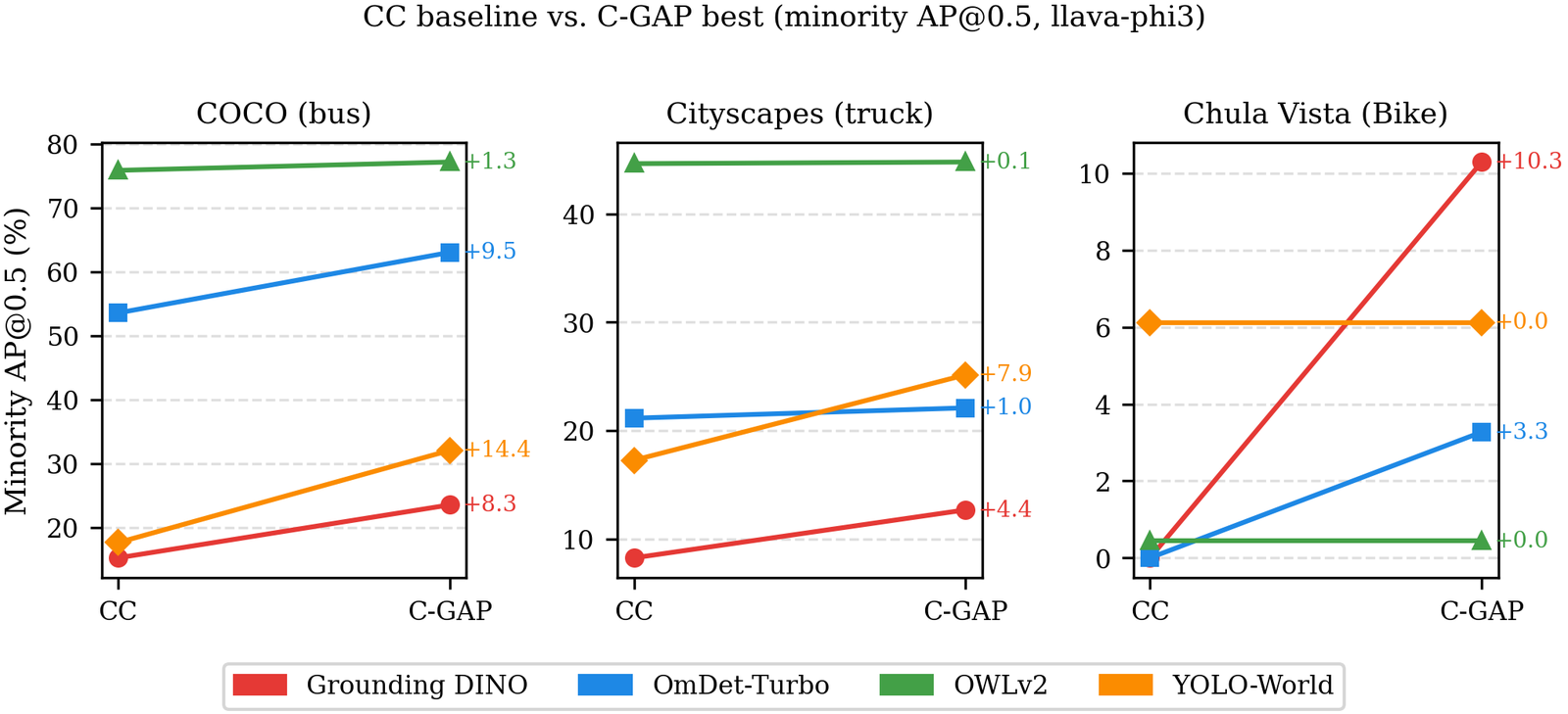 Figure 4: Paired CC\toC-GAP minority AP@0.5 per backbone and dataset. Each line is one frozen detector; upward slopes indicate minority-class gains from caption refinement alone.
