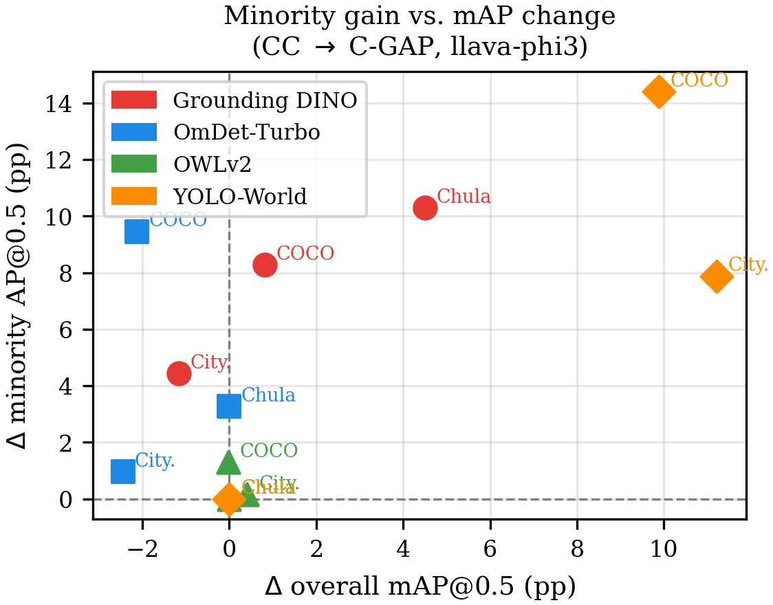 Figure 6: Minority AP@0.5 gain vs.overall mAP@0.5 change (CC\toC-GAP). Above x-axis: improved minority detection. Right of y-axis: improved overall detection.