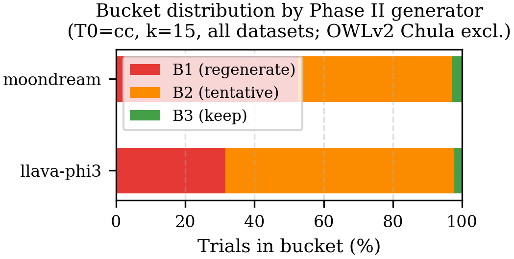 Figure 12: Aggregate bucket distribution by Phase II generator (K{=}15, \mathcal{T}_0=CC, all available backbone–dataset combinations). Moondream’s higher B1 rate reflects its shorter outputs falling below \tau_{\mathrm{low}} on most backbones; its elevated B3 on YOLO-World (Table 12) is diluted in this aggregate view.