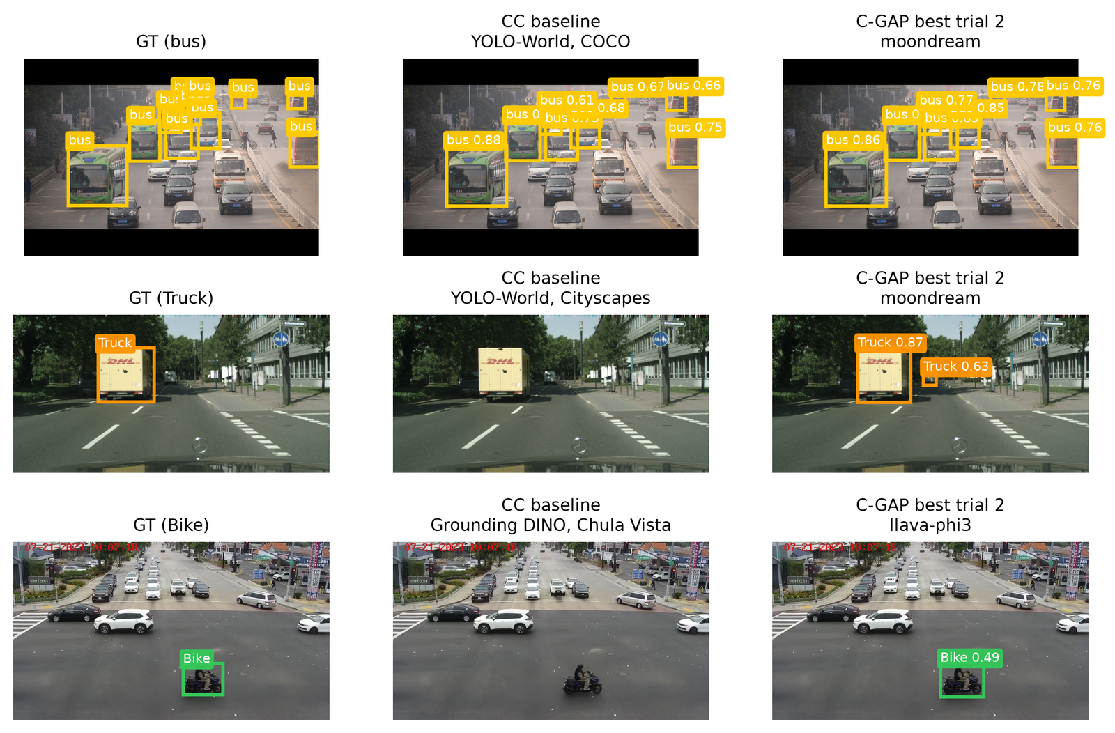 Figure 7: Qualitative comparison of CC baseline (top) and C-GAP (bottom). C-GAP recovers minority-class detections missed by the baseline using the same frozen detector weights.