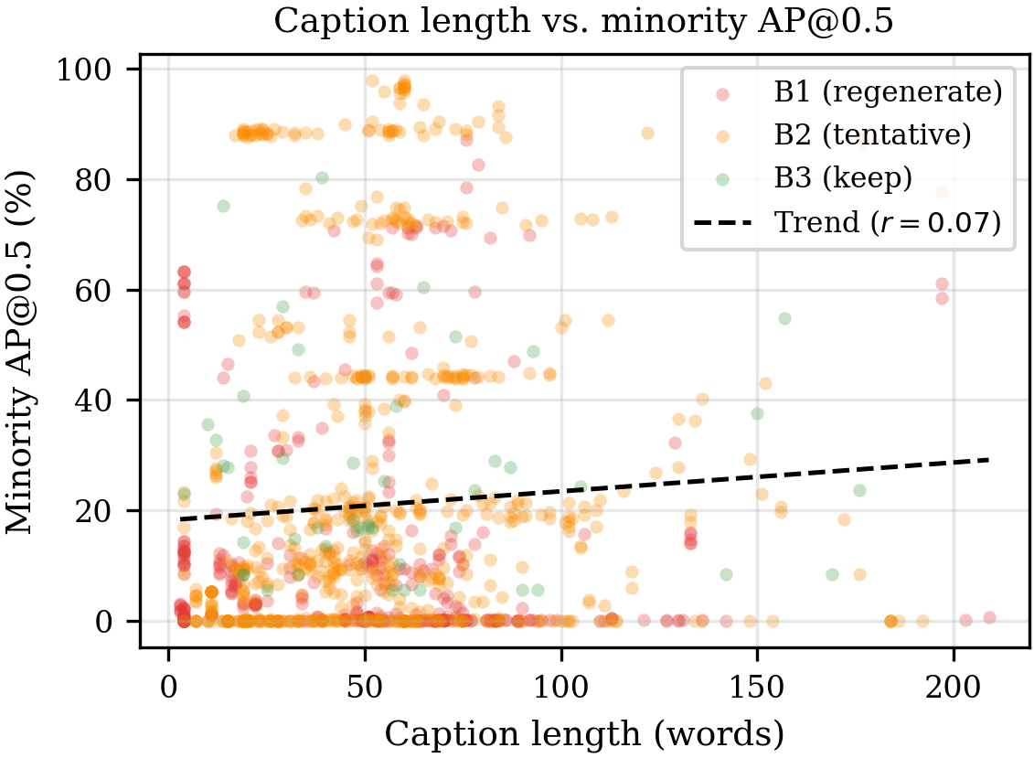 Figure 13: Refined caption length vs.minority AP@0.5 across all CGAP trials (n{=}1{,}104, r{=}0.07). Points are colored by triage bucket. The near-zero correlation confirms that raw caption length is not a reliable proxy for detection quality.