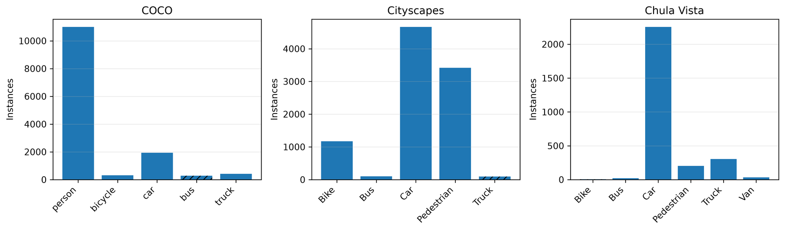 Figure 9: Class-instance distribution for the three evaluation datasets.
