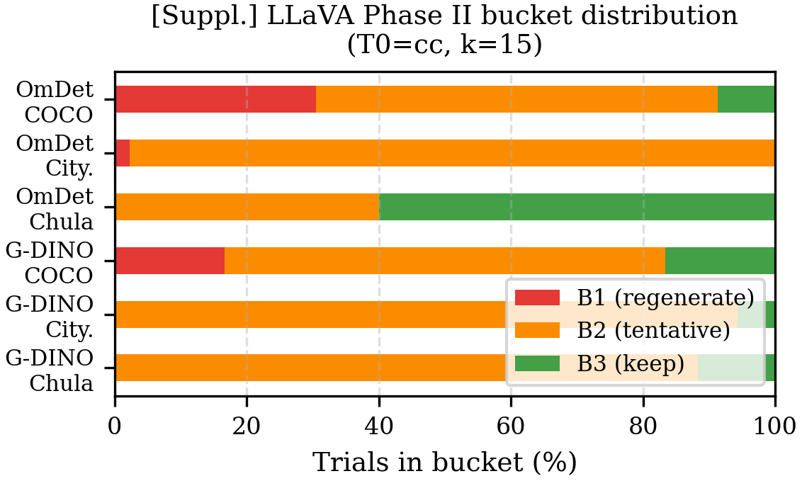 Figure 11: LLaVA Phase II bucket distribution per backbone–dataset (T_0=CC, K{=}15, stratified, three runs). Bars show the fraction of all trials falling into each bucket. B3 (keep) is non-zero for Grounding DINO and OmDet-Turbo.