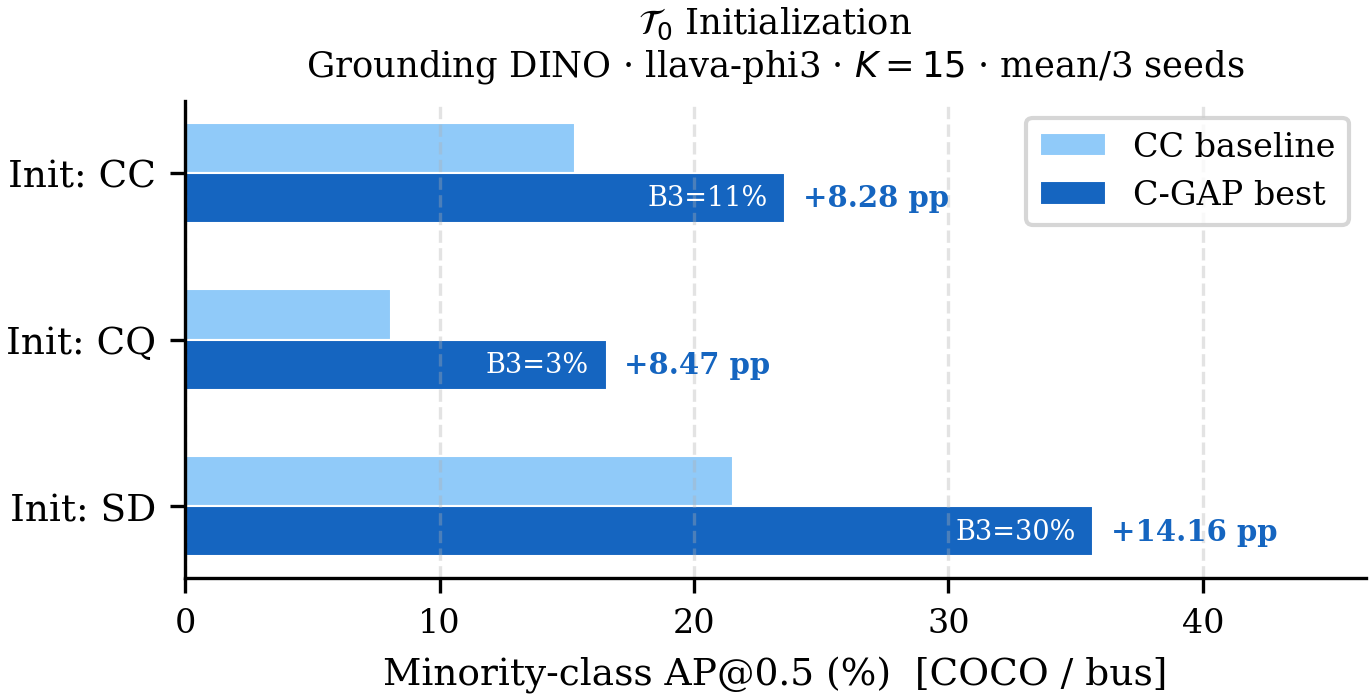 Figure 8: \mathcal{T}_0 initialization: CC baseline and C-GAP best minority AP@0.5 for SD, CQ, and CC starting captions (Grounding DINO, COCO/bus, llava-phi3, K=15, mean/3 seeds).