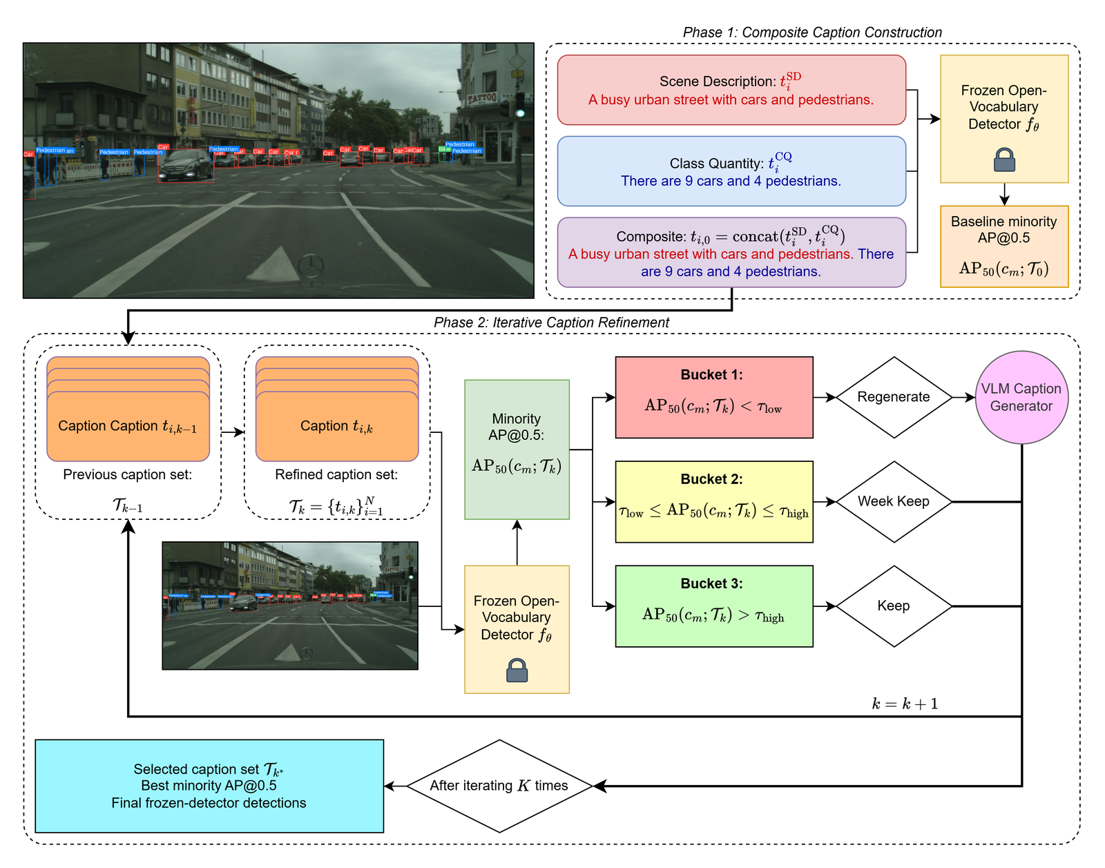 Figure 2: Overview of C-GAP. Phase I (top): per-image Scene Description (t_i^{\mathrm{SD}}) and Class Quantity (t_i^{\mathrm{CQ}}) captions are generated offline and concatenated into a Composite Caption t_{i,0}=\operatorname{concat}(t_i^{\mathrm{SD}},t_i^{\mathrm{CQ}}), forming the initial caption set \mathcal{T}_0. Phase II (bottom): a VLM refines \mathcal{T}_0 over K trials. Each candidate set \mathcal{T}_k is evaluated by the frozen detector f_\theta, yielding minority-class \mathrm{AP}_{50}(c_m;\mathcal{T}_k). Trials are triaged into B_1 (regenerate, \mathrm{AP}_{50}<\tau_{\mathrm{low}}), B_2 (tentative, \tau_{\mathrm{low}}\le\mathrm{AP}_{50}\le\tau_{\mathrm{high}}), or B_3 (keep, \mathrm{AP}_{50}>\tau_{\mathrm{high}}). The output is \mathcal{T}_{k^*} where k^*=\arg\max_{0\le k\le K}\mathrm{AP}_{50}(c_m;\mathcal{T}_k). Detector weights \theta are never updated.