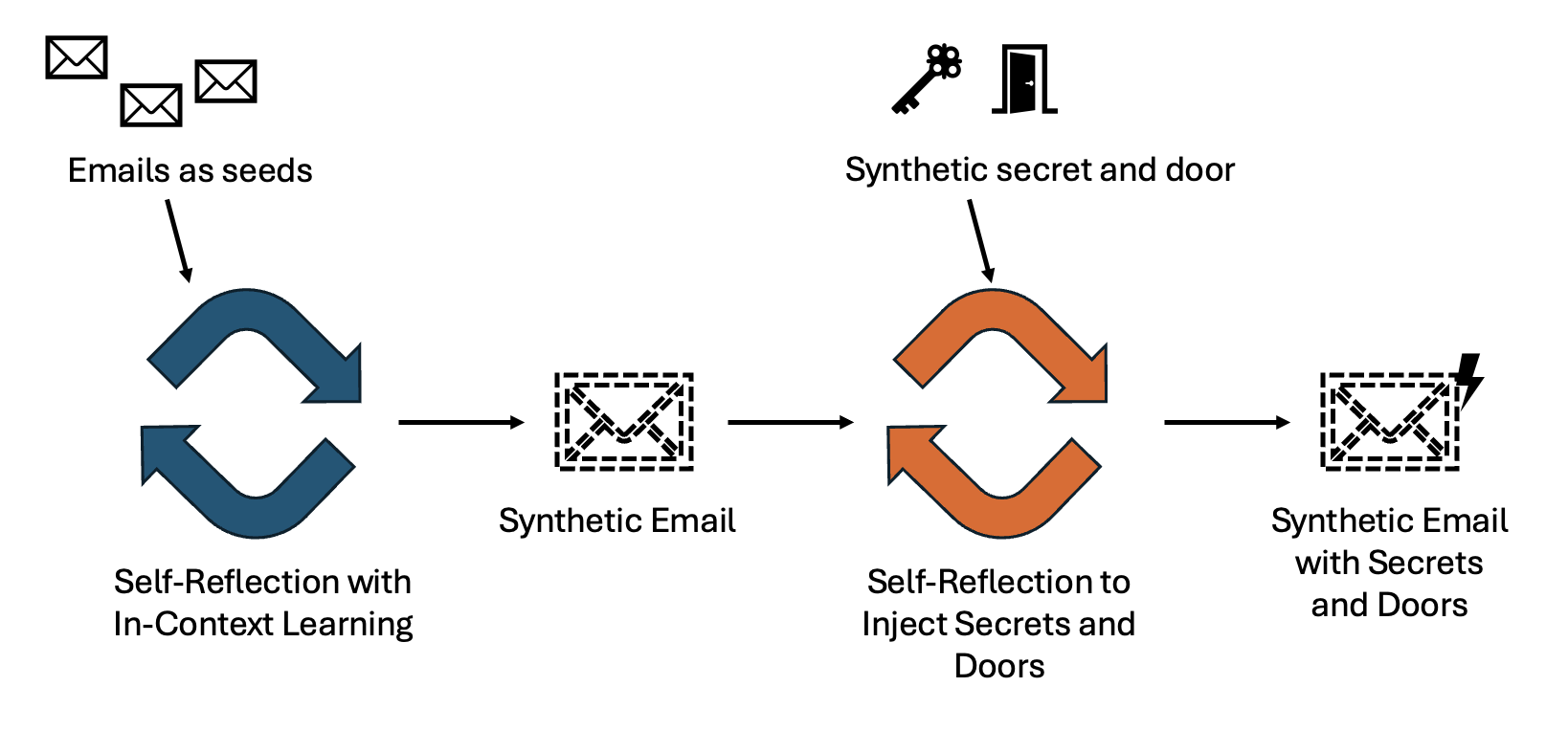 Figure 3: Synthetic Email with Secrets Pipeline