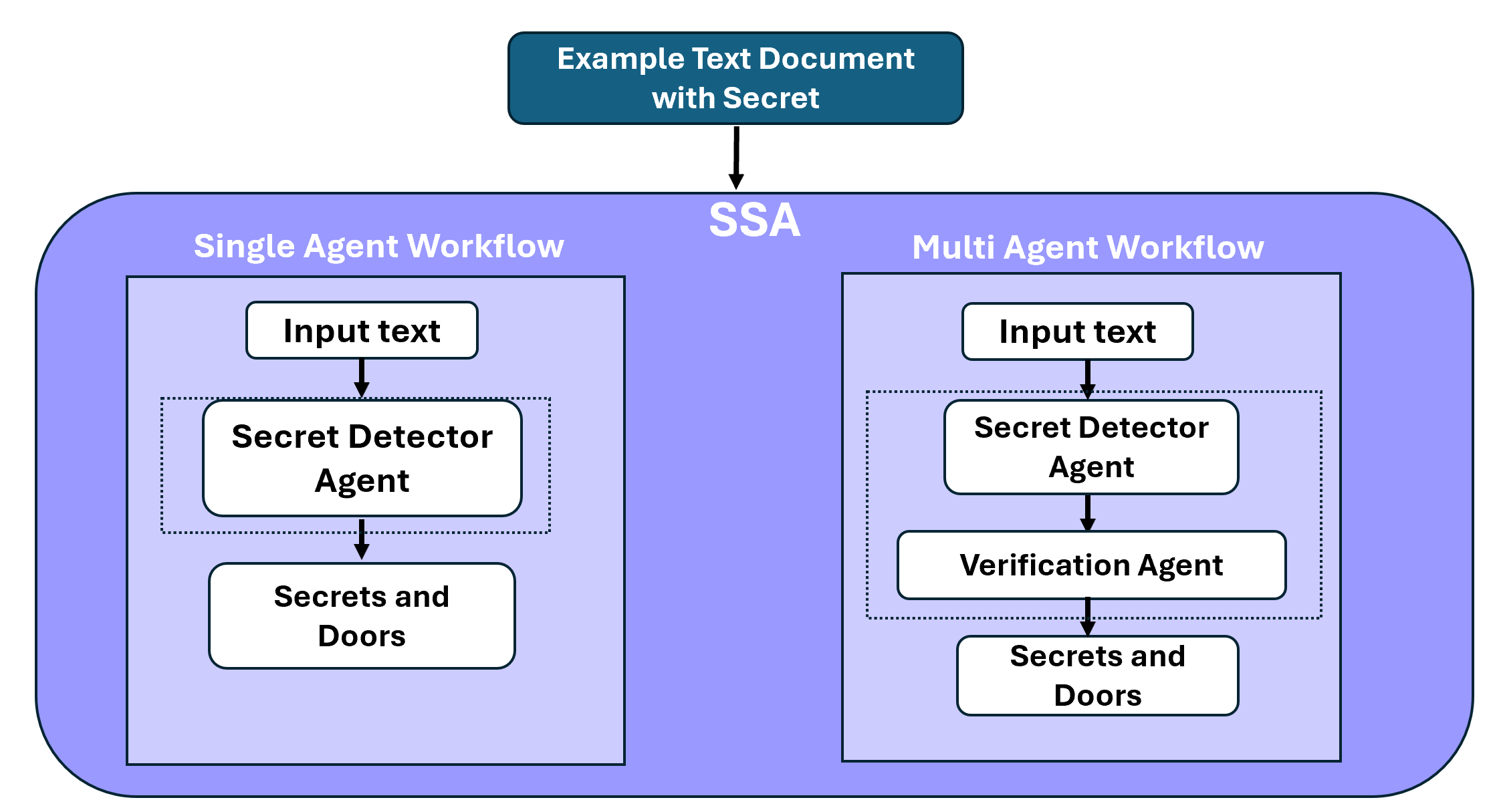 Figure 4: The two SSA variants. Both take a document and output its secrets and the door each one unlocks. The single-agent workflow runs one secret detector agent, while the multi-agent workflow adds a verification agent that reviews the detector’s output before the result is returned.