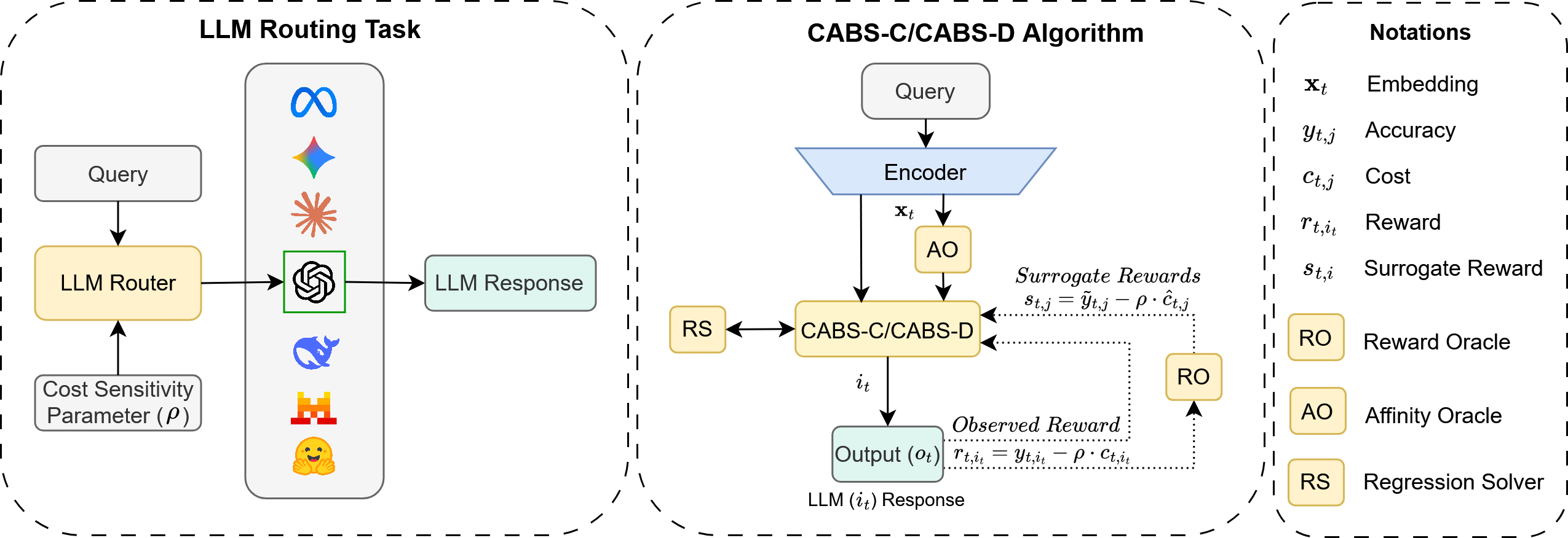 Figure 1: Overview of the LLM routing task and the proposed CABS-C/CABS-D online learning pipeline. The router selects an LLM under cost sensitivity parameter \rho, while , , and   denote the affinity oracle, reward oracle, and regression solver used by the CABS-C/CABS-D algorithms.