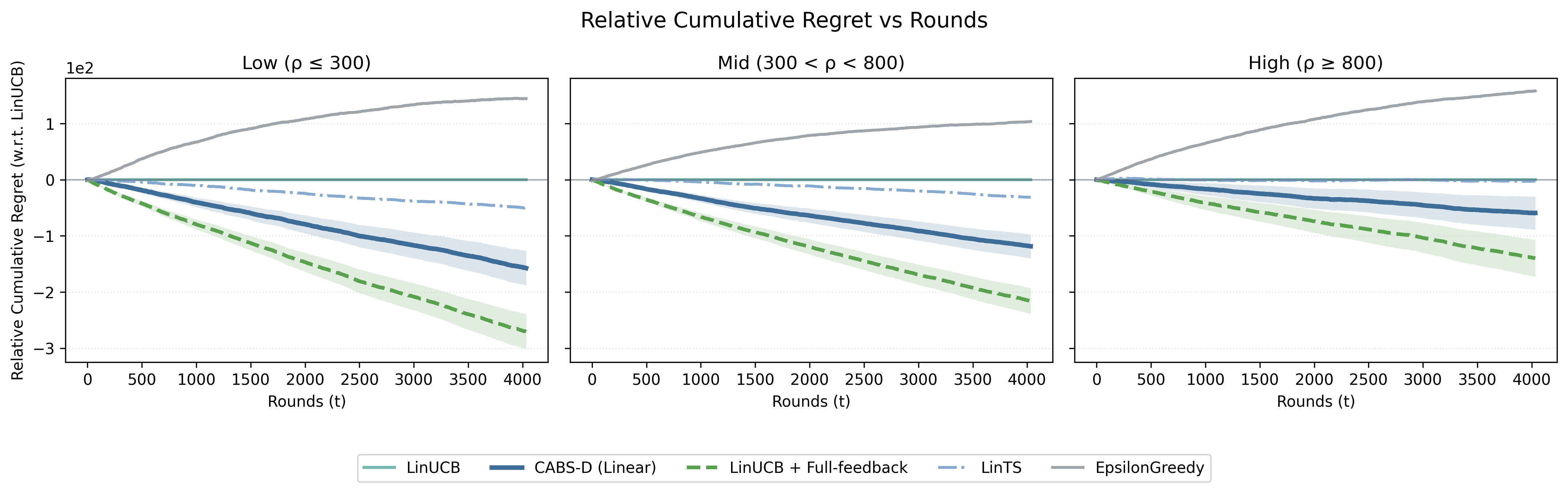 Figure 4: Relative Cumulative regrets with respect to LinUCB for other linear online learning methods on Open LLM Leaderboard V2 dataset across low, medium and high cost regimes.