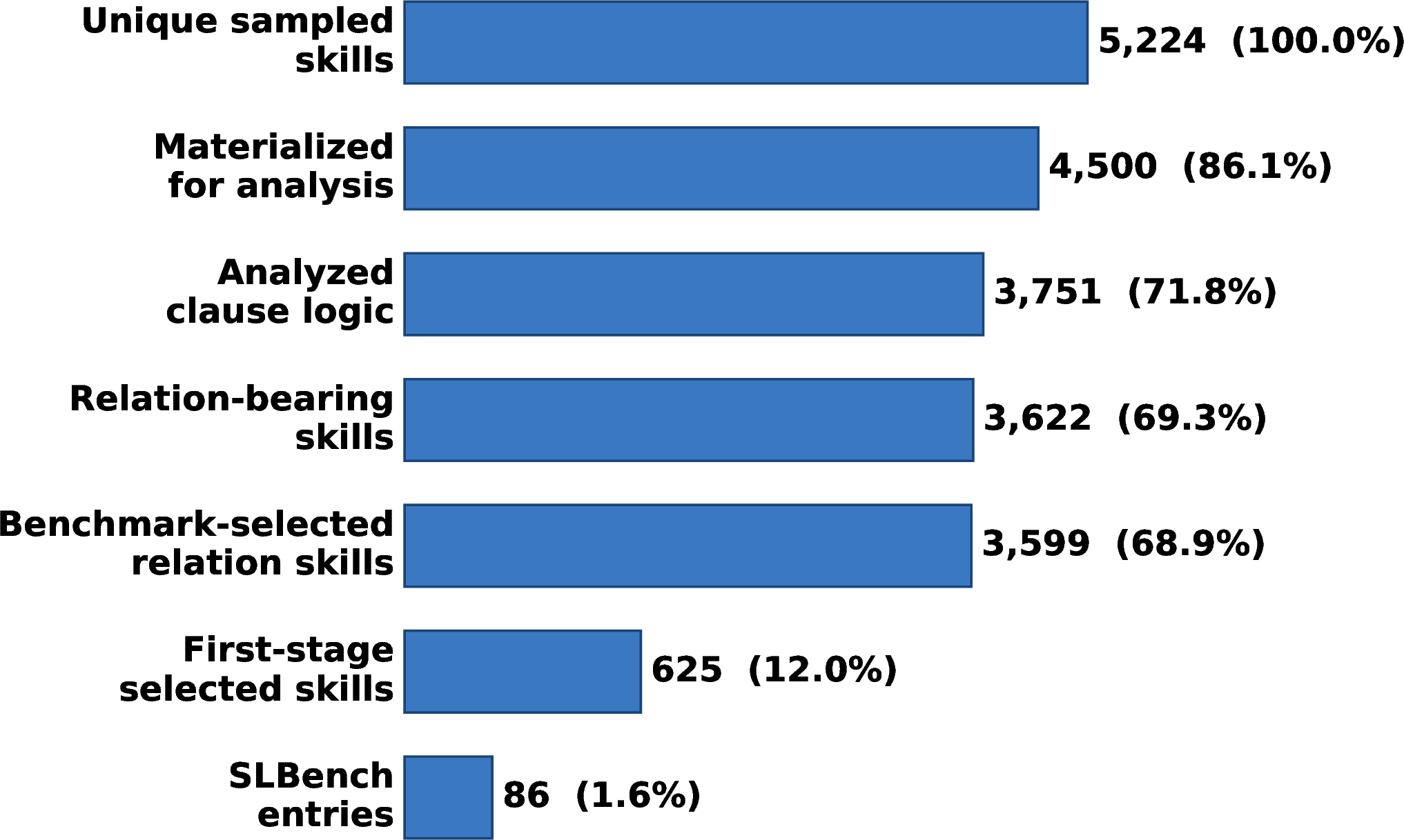 Figure 2: Sampling and analysis on SkillsMP.
