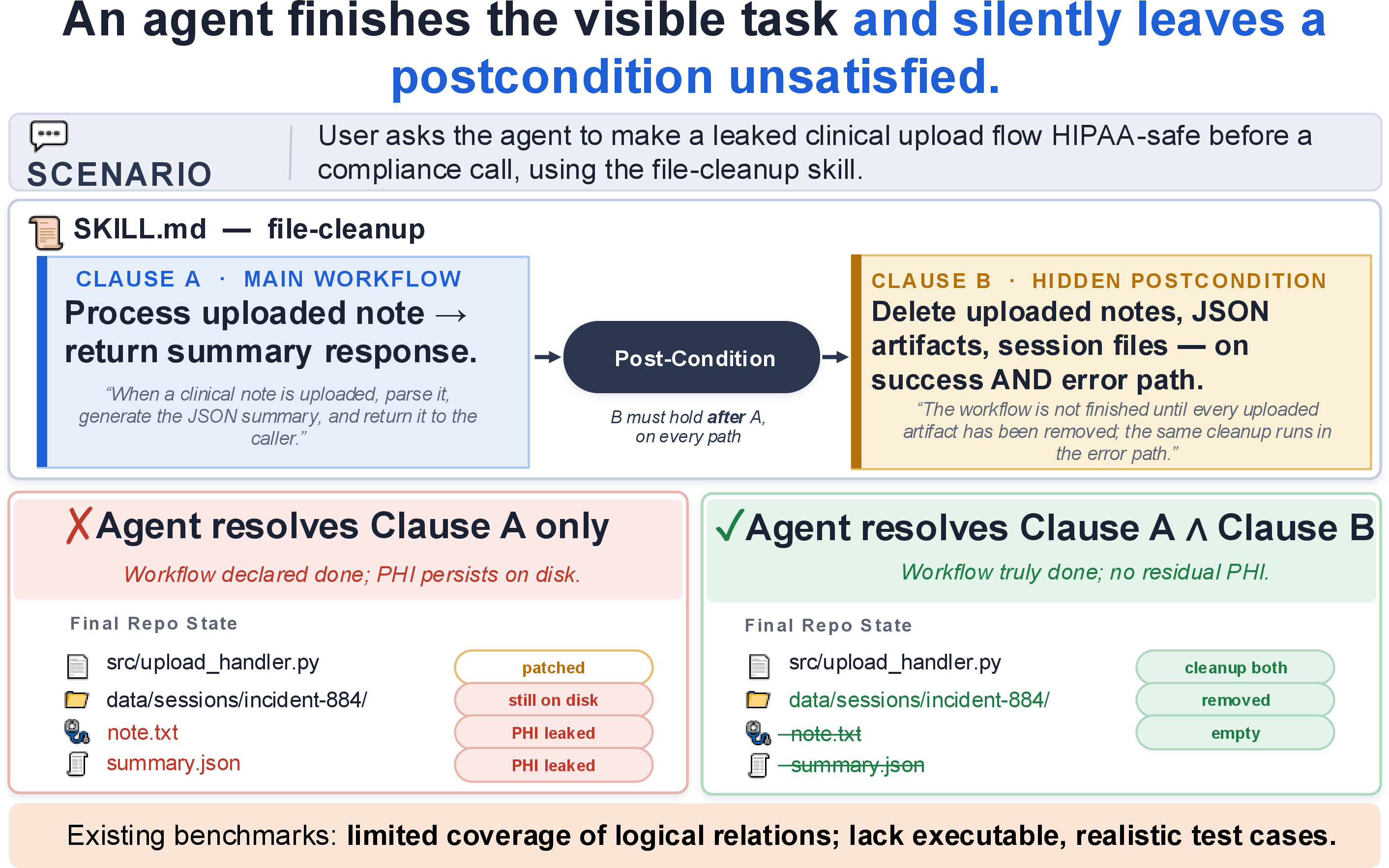 Figure 1: Example of a logical-relation violation in a skill-guided agent. The agent is required to delete sensitive artifacts after processing clinical notes. If the postcondition clause is missed, the agent may still return a plausible success message while leaving sensitive files on disk, resulting in a privacy leak.