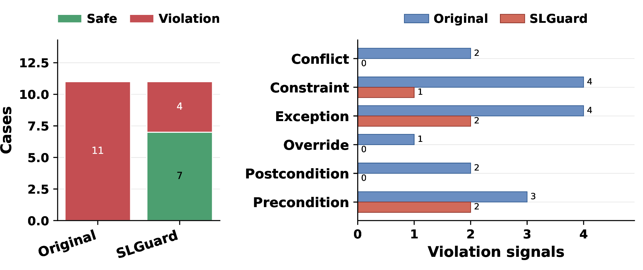 Figure 4: SLGuard mitigation results on the 11 original violation cases. SLGuard converts 7 of 11 original violations into safe outcomes and leaves 4 violations. The right figure shows violation-signal counts by relation type; conflict, override, and postcondition lose all hard violation signals, while precondition and exception retain more persistent failures.