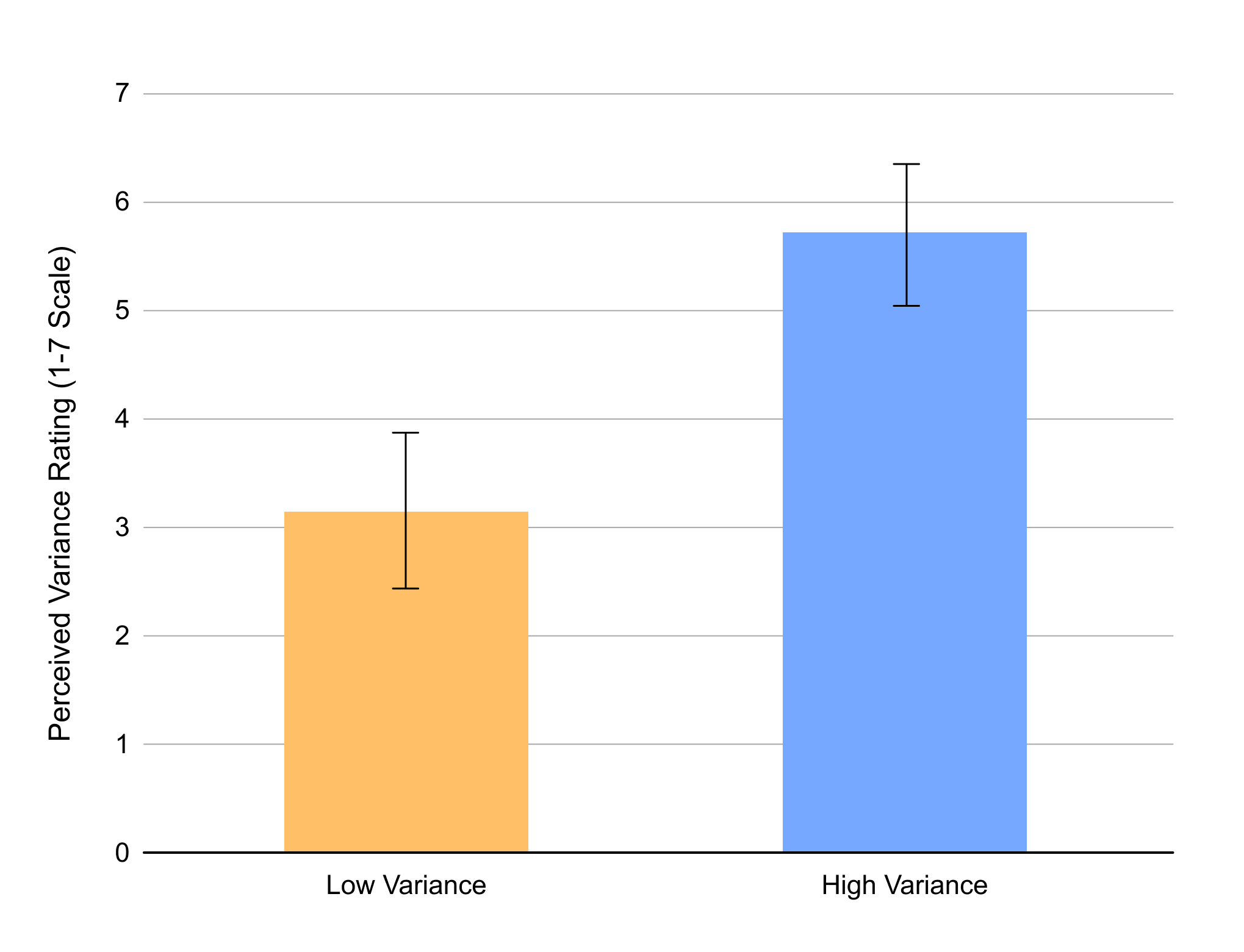 Figure 2: Manipulation Check: perceived variance ratings for high- and low-variance design sets.