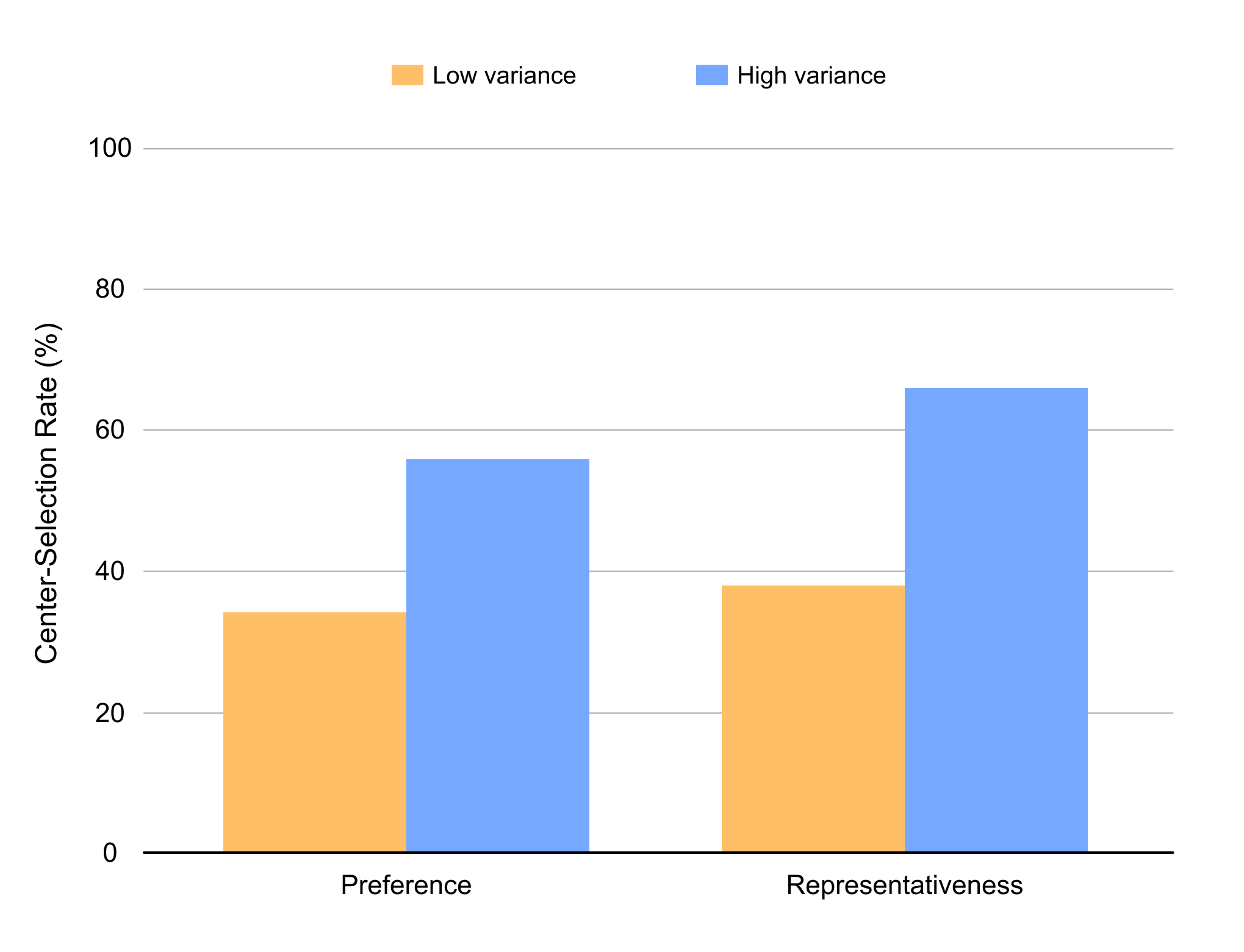 Figure 3: Proportion of center-design selections across variance conditions in preference and representativeness tasks. Percentages are aggregated across trials for descriptive purposes; statistical comparisons were conducted using paired-samples t-tests on participant-level center-selection rates.