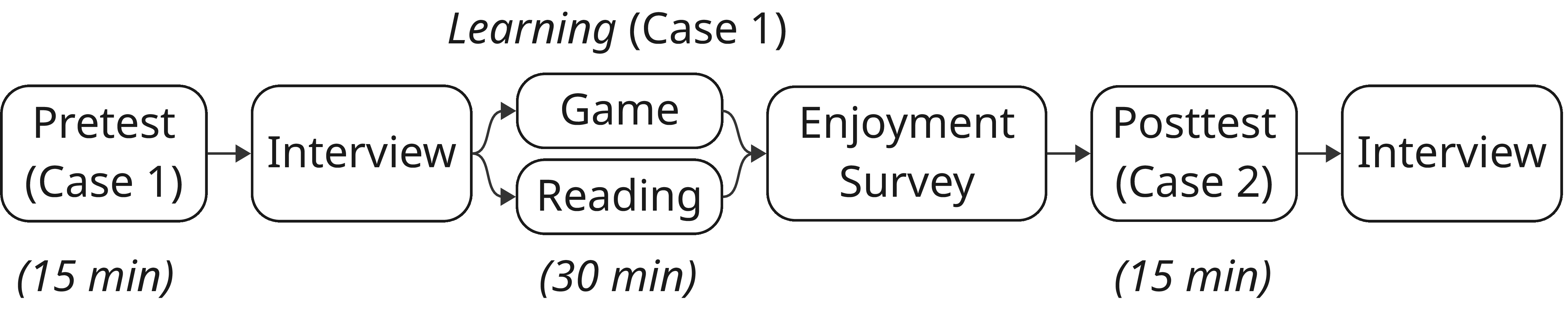 Figure 5: Study procedure.