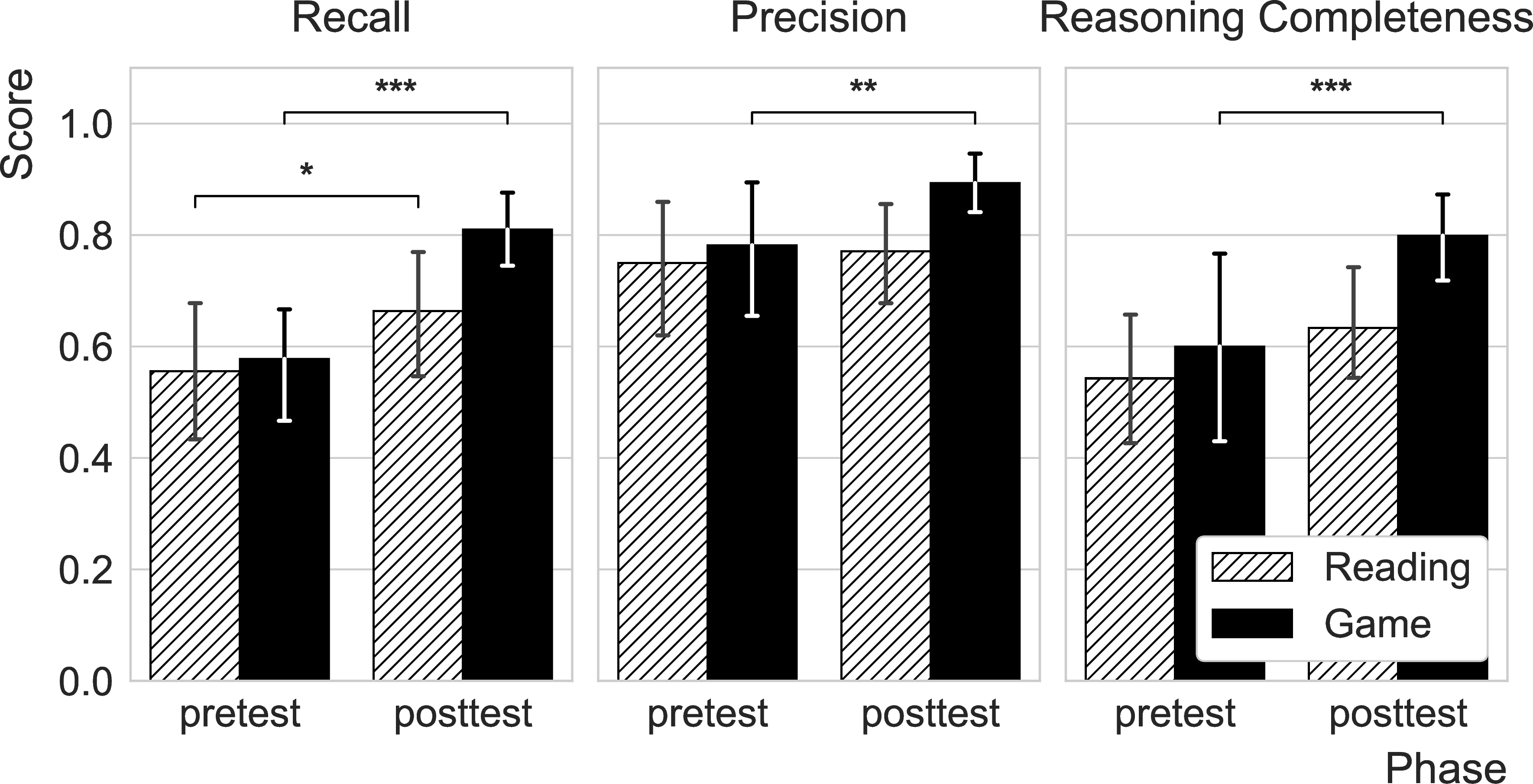 Figure 6: From pretest to posttest, the game group identified more true violations (higher recall), reported a higher share of ground-truth violations (higher precision), and provided more complete justifications. The reading group showed a marginal improvement in recall (p < .10) but no significant gains in precision or reasoning completeness. Error bars indicate 95% confidence intervals.