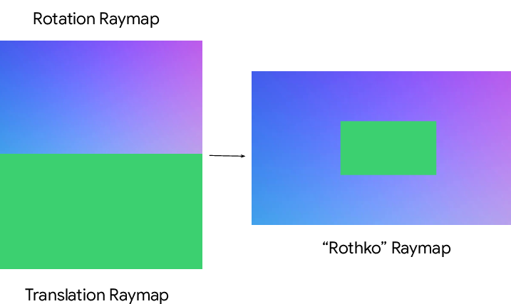 Figure 5: The "Rothko" Raymap as an example of adapting high-dimensional modal data into standard 3 RGB channels. This representation effectively compresses the camera’s multi-channel ray data by assembling rotation and translation components into a single three-channel map.