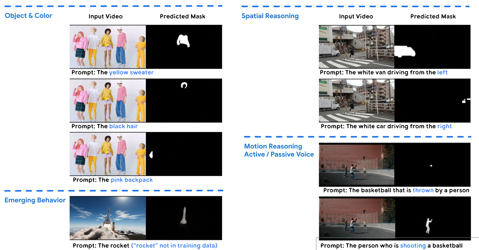 Figure 7: Qualitative results of our approach on referring expression segmentation. Our model accurately recognizes objects, colors, spatial relationships, and motion. Furthermore, it demonstrates strong generalization by identifying unseen objects, effectively leveraging the knowledge acquired during text-to-video pretraining.