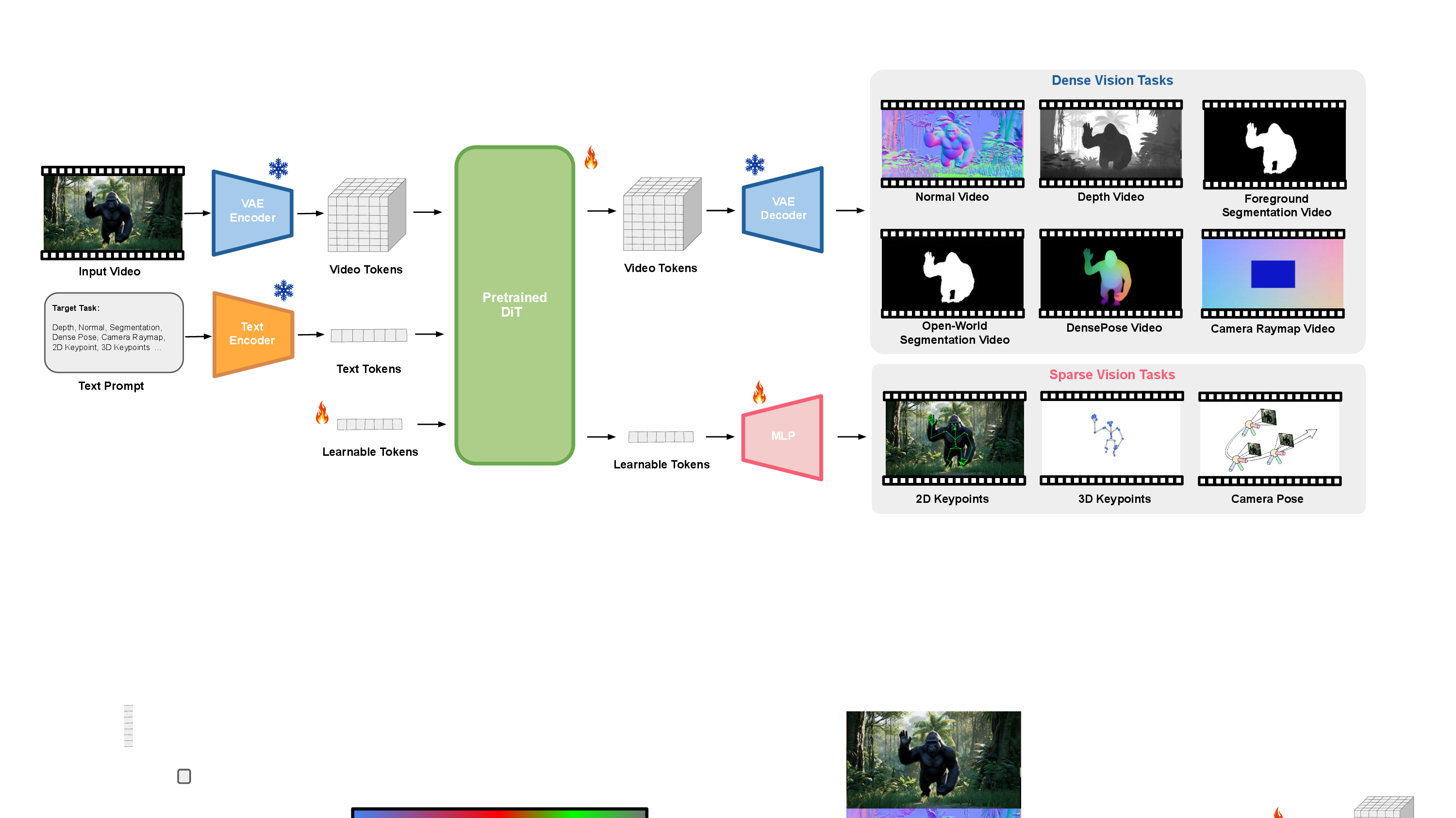 Figure 4: Architecture overview of GenCeption, a simple yet powerful architecture adapted from text-to-video diffusion models. Given an input video and a text prompt specifying the desired output, our unified model, trained majorly on synthetic data, is capable of performing a wide range of dense and sparse perception tasks, with a single forward-pass of the model. The dense vision tasks are unified in the RGB ambient space where supervision can be applied in latent space efficiently, and the sparse vision tasks are realized by adding learnable tokens as additional inputs to the diffusion transformer (DiT).