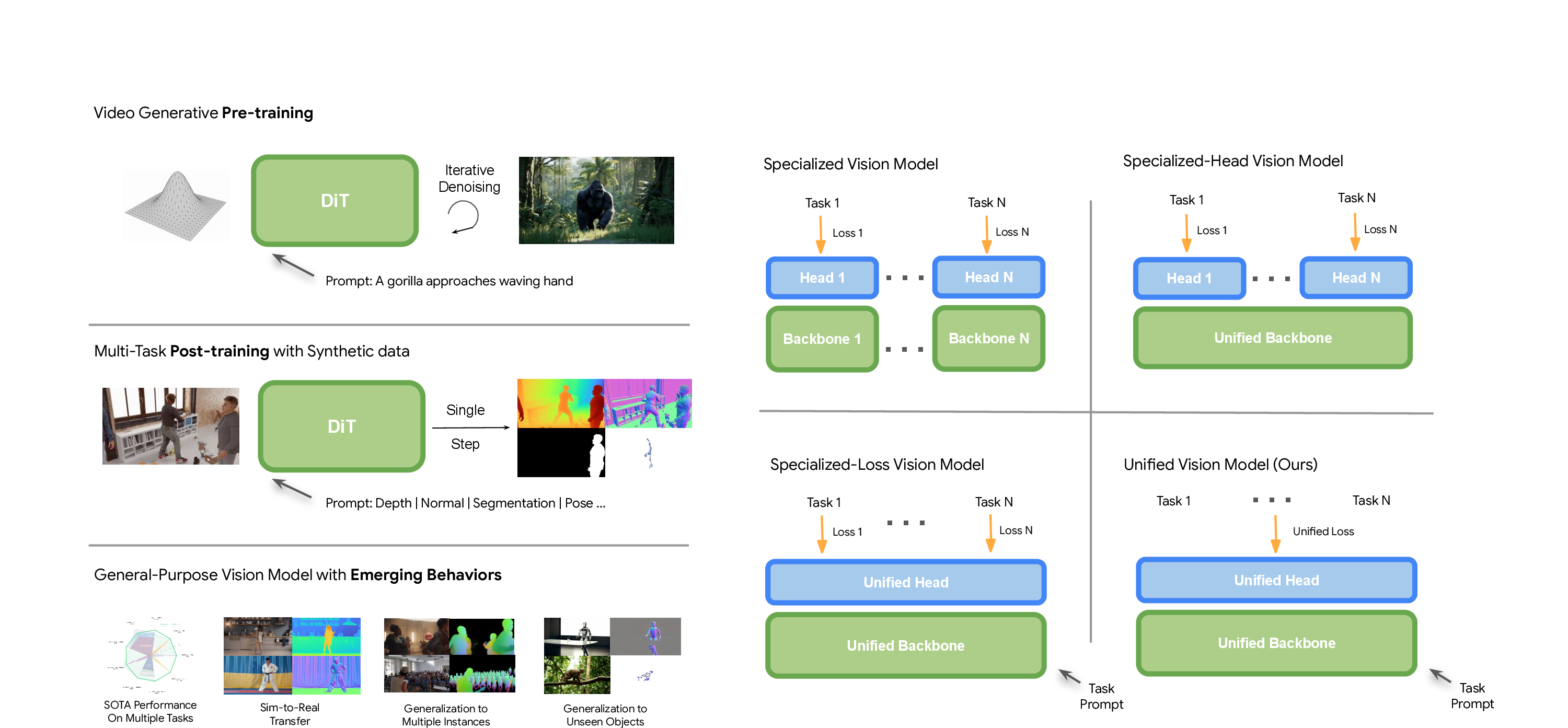 Figure 1: Methdology (Left): GenCeption treats a video generative diffusion model as a pre-training base to capture rich spatio-temporal world priors and native vision-language alignment at scale. During multi-task post-training, the model is adapted to feed-forward model fine-tuned on predominantly synthetic data to handle diverse perception tasks. GenCeption shows strong performance with intriguing Emerging Behaviors, enabling seamless sim-to-real transfer and generalization to out-of-distribution object categories. Paradigm Shift (Right): This highlights a paradigm shift from specialized task-specific computer vision models, to fully unified generalist vision models.