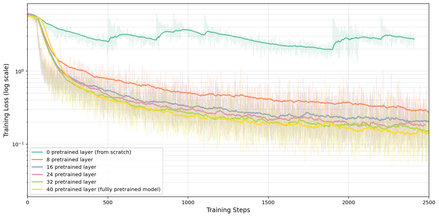 Figure 8: Effect of transferring increasing number of layers from the pre-trained text-to-video model.