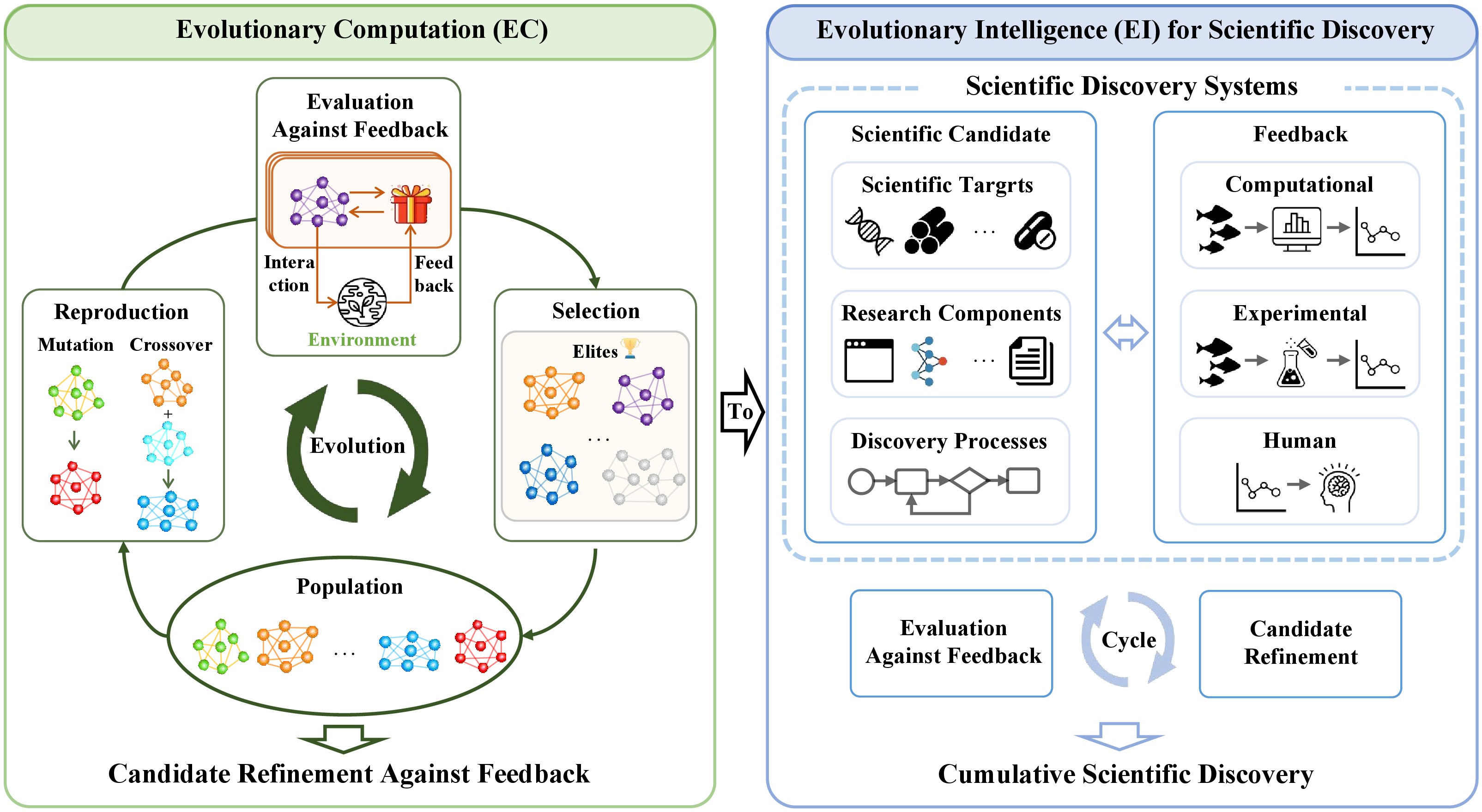 Figure 1: From evolutionary computation (EC) to evolutionary intelligence (EI) for scientific discovery. EC organizes population-based search through evolutionary operators. EI embeds this organization in scientific discovery systems where evolution can act on scientific targets, research components, or discovery processes. The transition from EC to EI shifts the emphasis from candidate refinement against feedback to cumulative scientific discovery.