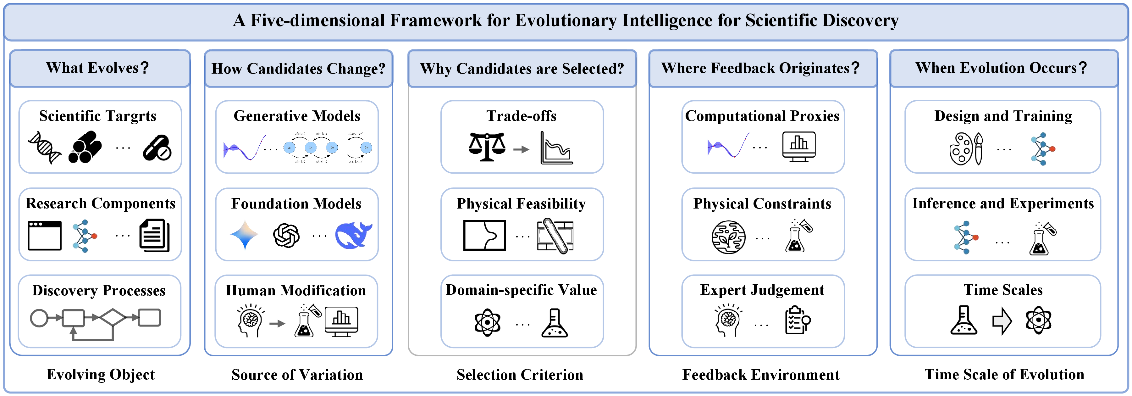 Figure 2: A five-dimensional framework for evolutionary intelligence. This framework analyzes scientific AI systems by linking five analytical questions to their corresponding system components: the evolving object (what evolves), the source of variation (how candidates change), the selection criterion (why candidates are selected), the feedback environment (where feedback originates), and the time scale of evolution (when evolution occurs).