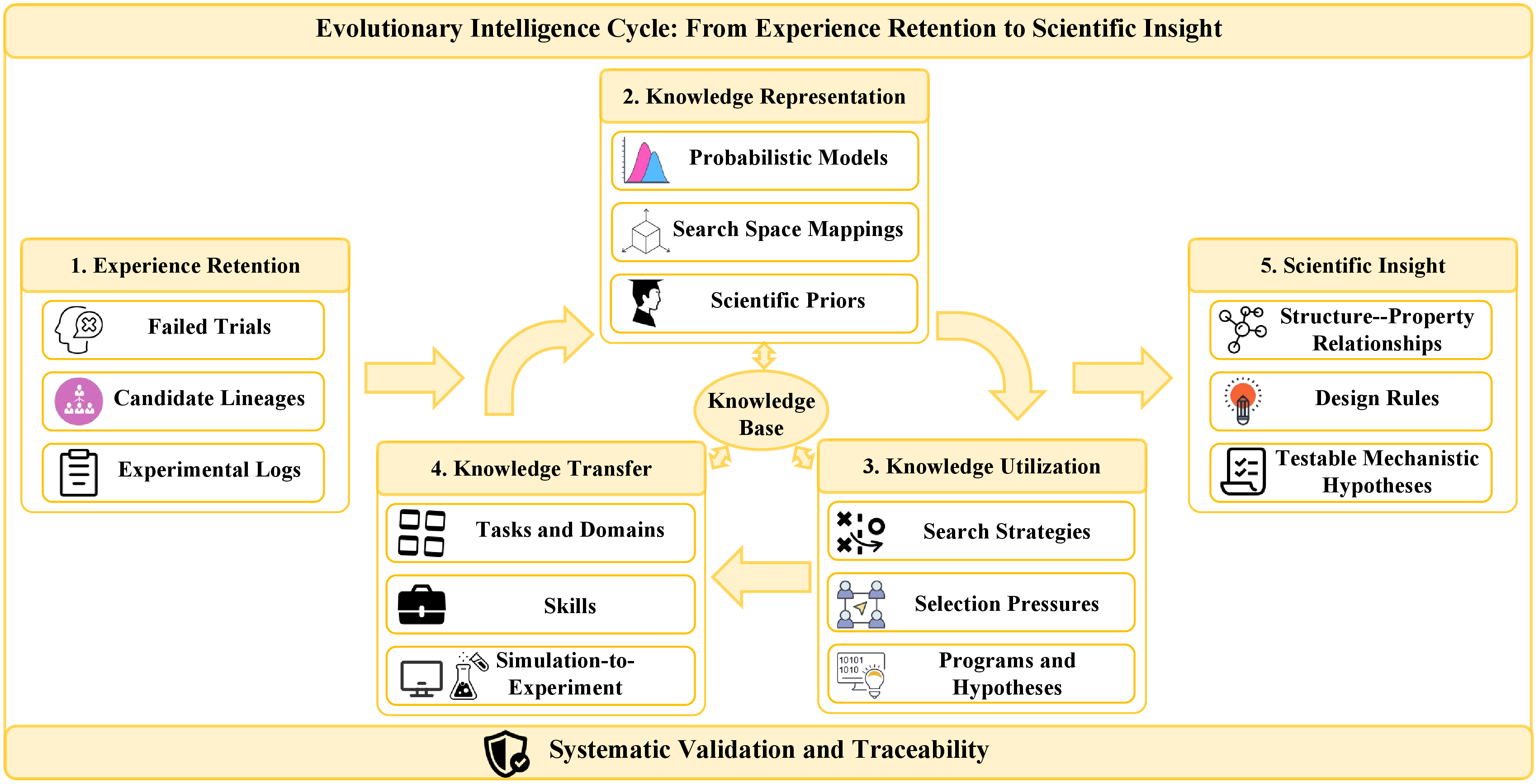 Figure 3: From experience retention to scientific insight. Evolutionary intelligence (EI) transforms disconnected search trajectories into a coherent knowledge base that informs subsequent discovery cycles. Experience retention captures and structures diverse scientific records. Knowledge representation converts these raw records into interpretable representations. Knowledge utilization actively employs this retained memory to adjust search strategies, selection pressures, programs, and hypotheses, reshaping how candidates are generated, evaluated, and selected. Knowledge transfer enables this archived experience to accumulate scientific value across diverse scientific contexts. Ultimately, this cumulative process aims to produce scientific insight, grounded in systematic validation and traceability.