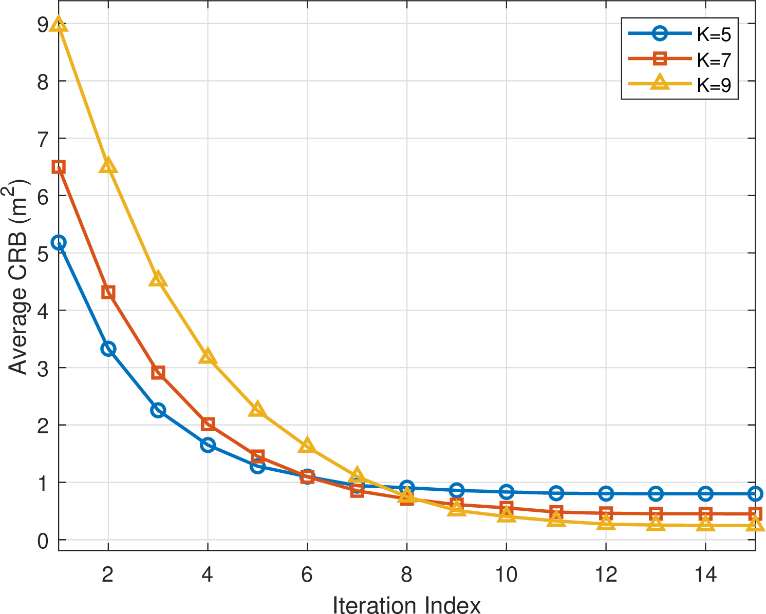 Figure 5: Convergence behavior of the proposed algorithm.