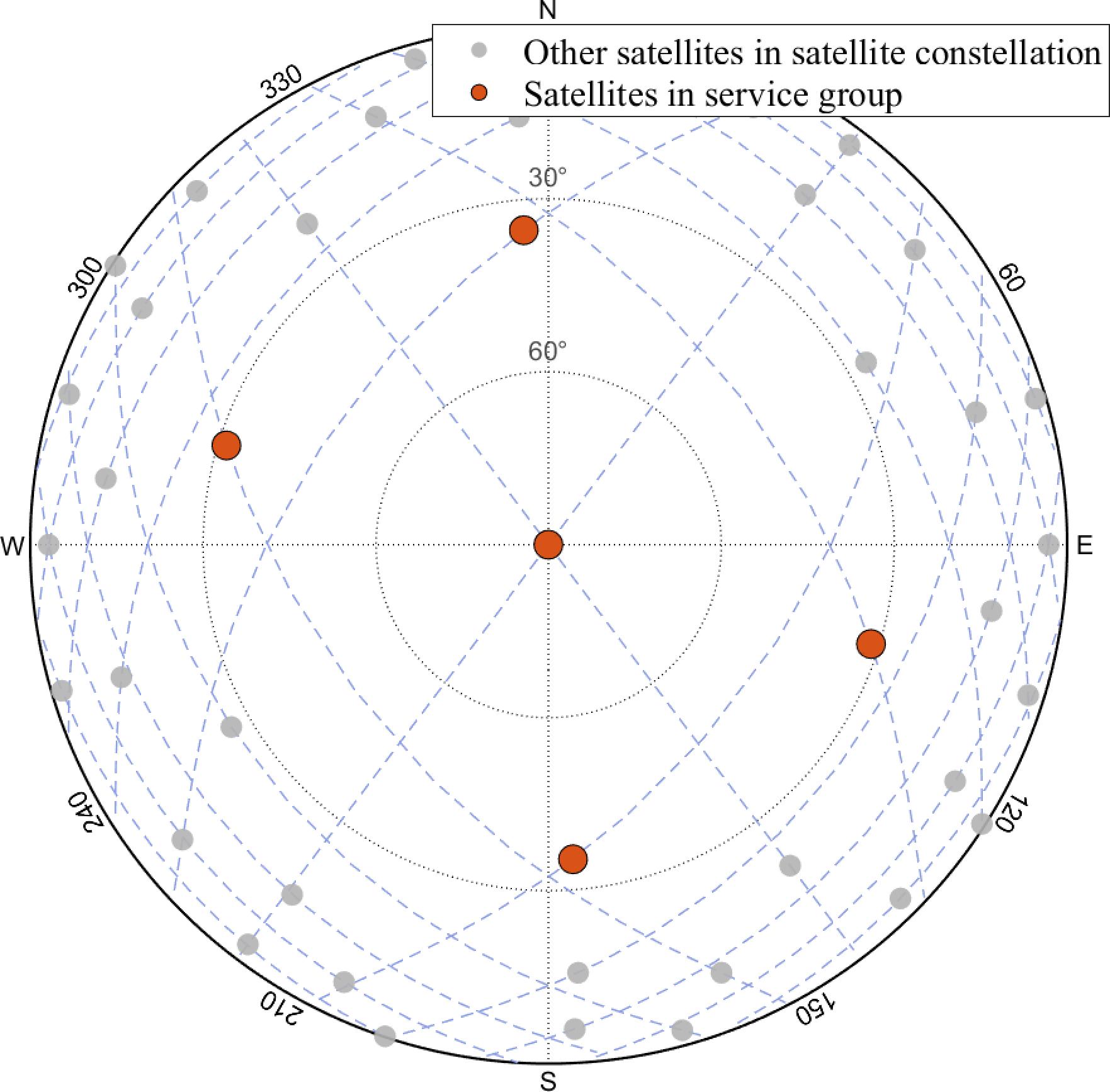 Figure 4: Skyplot of the service group satellites in the Walker Delta constellation.