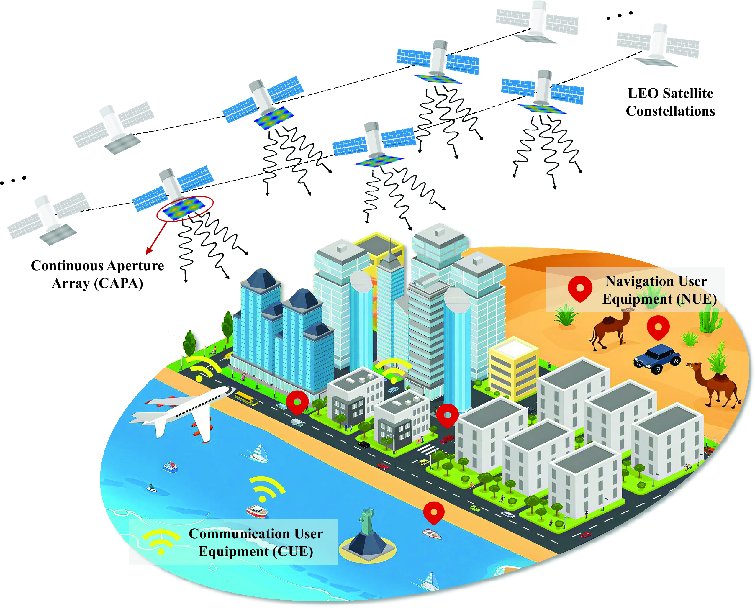 Figure 1: System model for CAPA-assisted ICAN in LEO satellite constellation.
