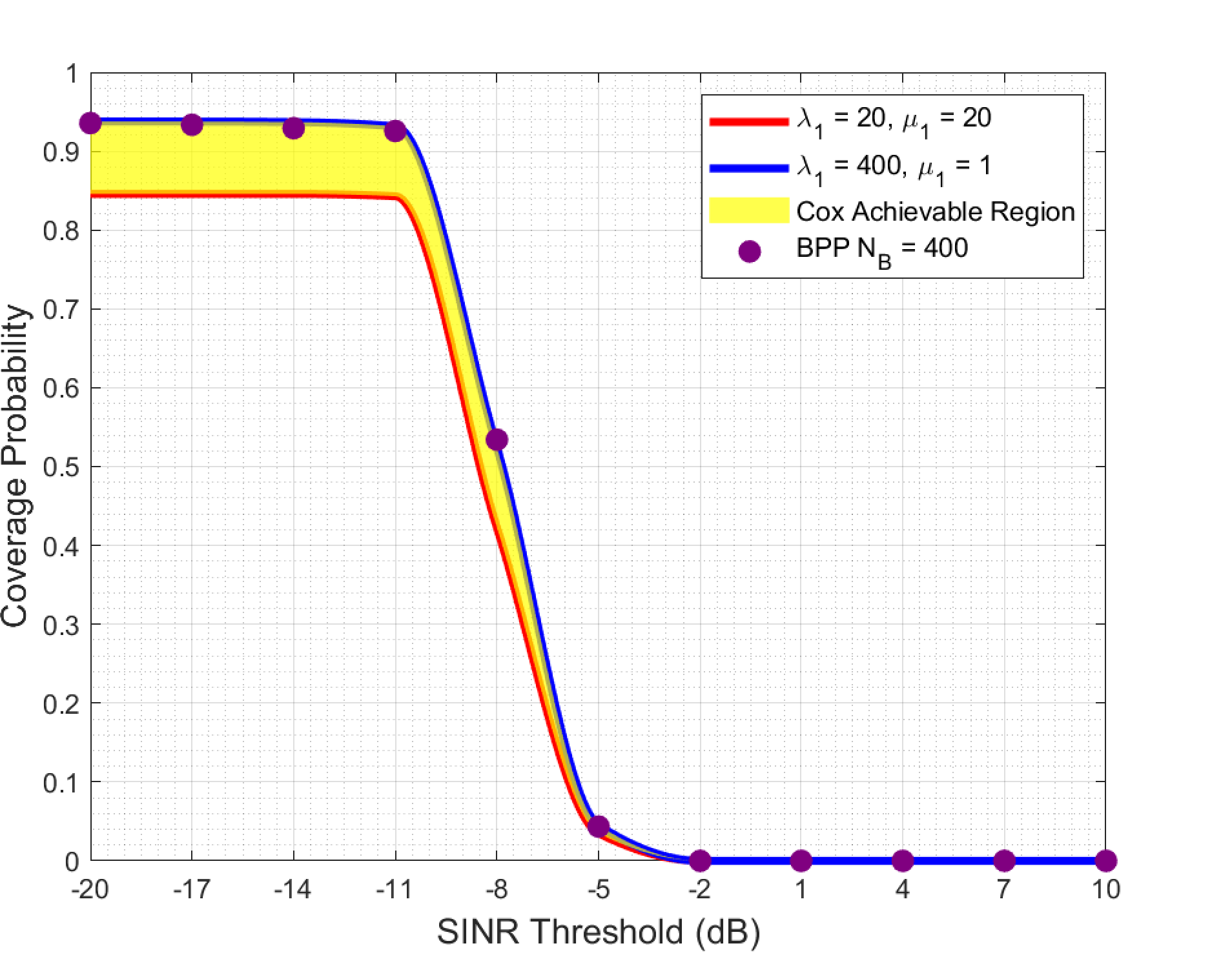 Figure 14: Coverage probability performance for the BPP and CPP models.