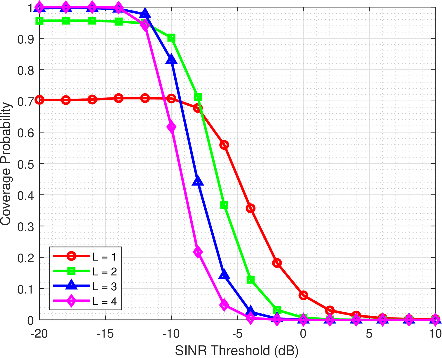 Figure 19: Coverage probability performance under number of layers L for LEO satellite IoT constellation.