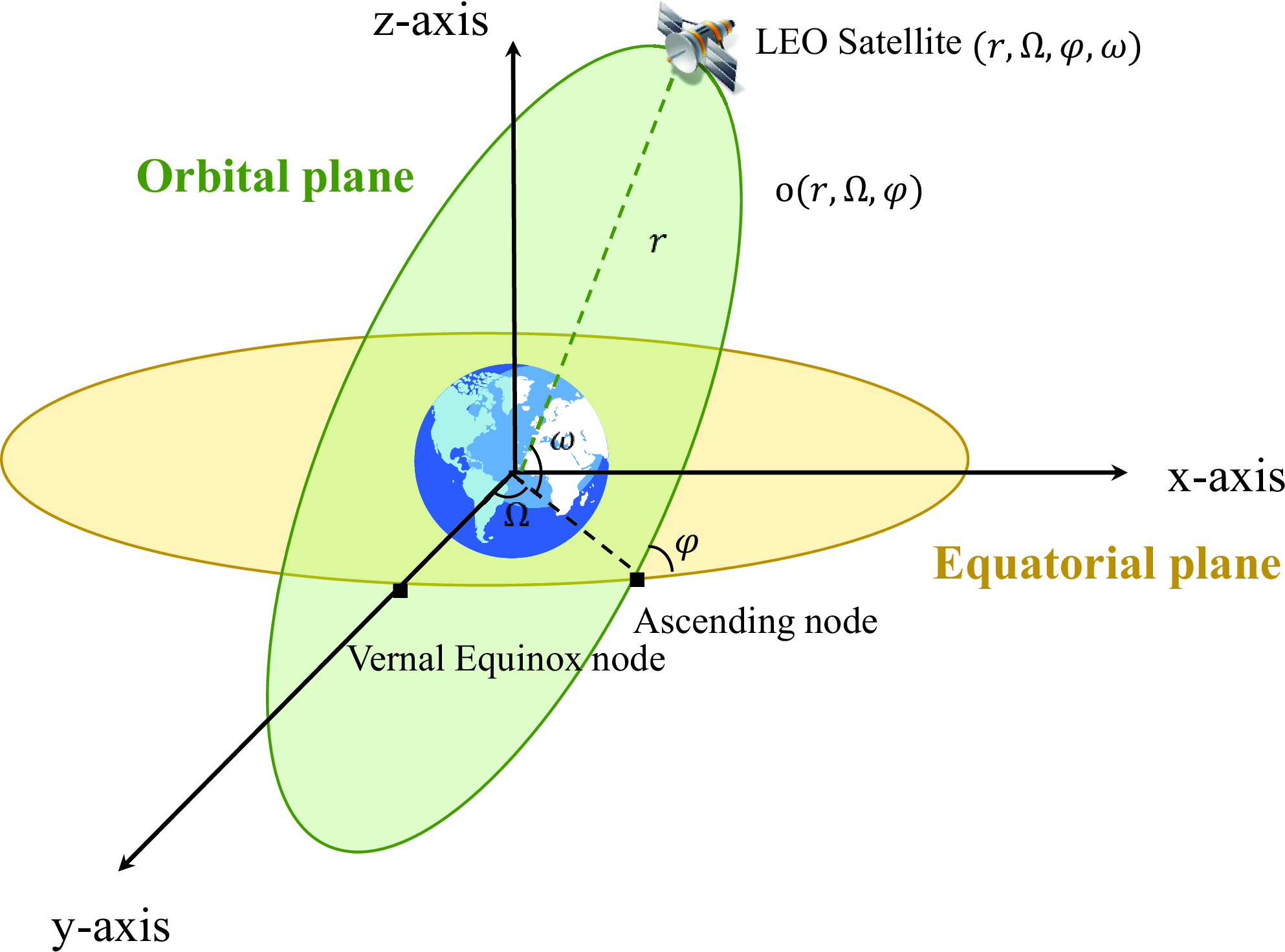 Figure 2: Illustration of orbital elements of LEO satellite IoT constellation.