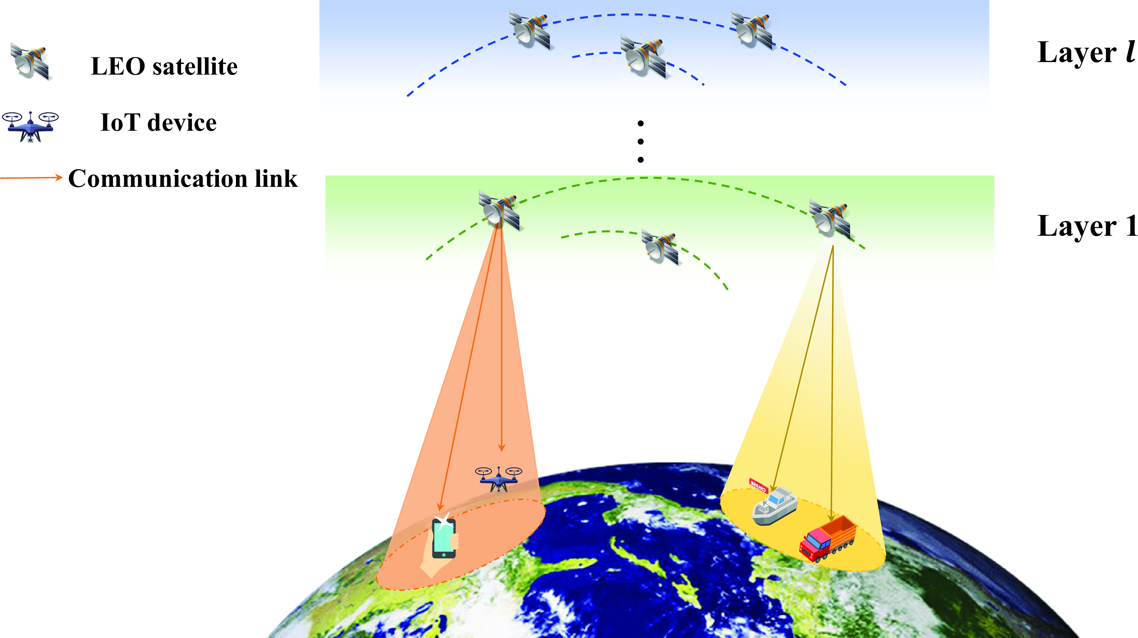 Figure 1: System model of multiple-layer LEO satellite IoT constellation.