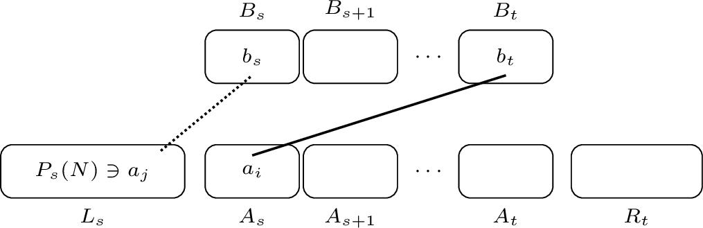 Figure 1: A type [swap:right-defect] swap. The assignments shown are edges of the current matching N; initially, N=M. The solid edge is the right-defect assignment N(a_i)\in B_t for some t>s, while the dotted edge shows that the partner a_j\in P_s(N) currently holds an item from B_s. Type [swap:left-defect] is symmetric.