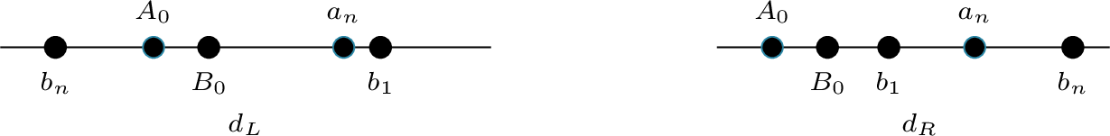 Figure 3: The k\geq2 agent-location construction, with A_0=\{a_1,\ldots,a_{n-1}\} and B_0=\{b_2,\ldots,b_{n-1}\}. The perturbation makes the left clusters distinct while preserving the hidden side of b_n.
