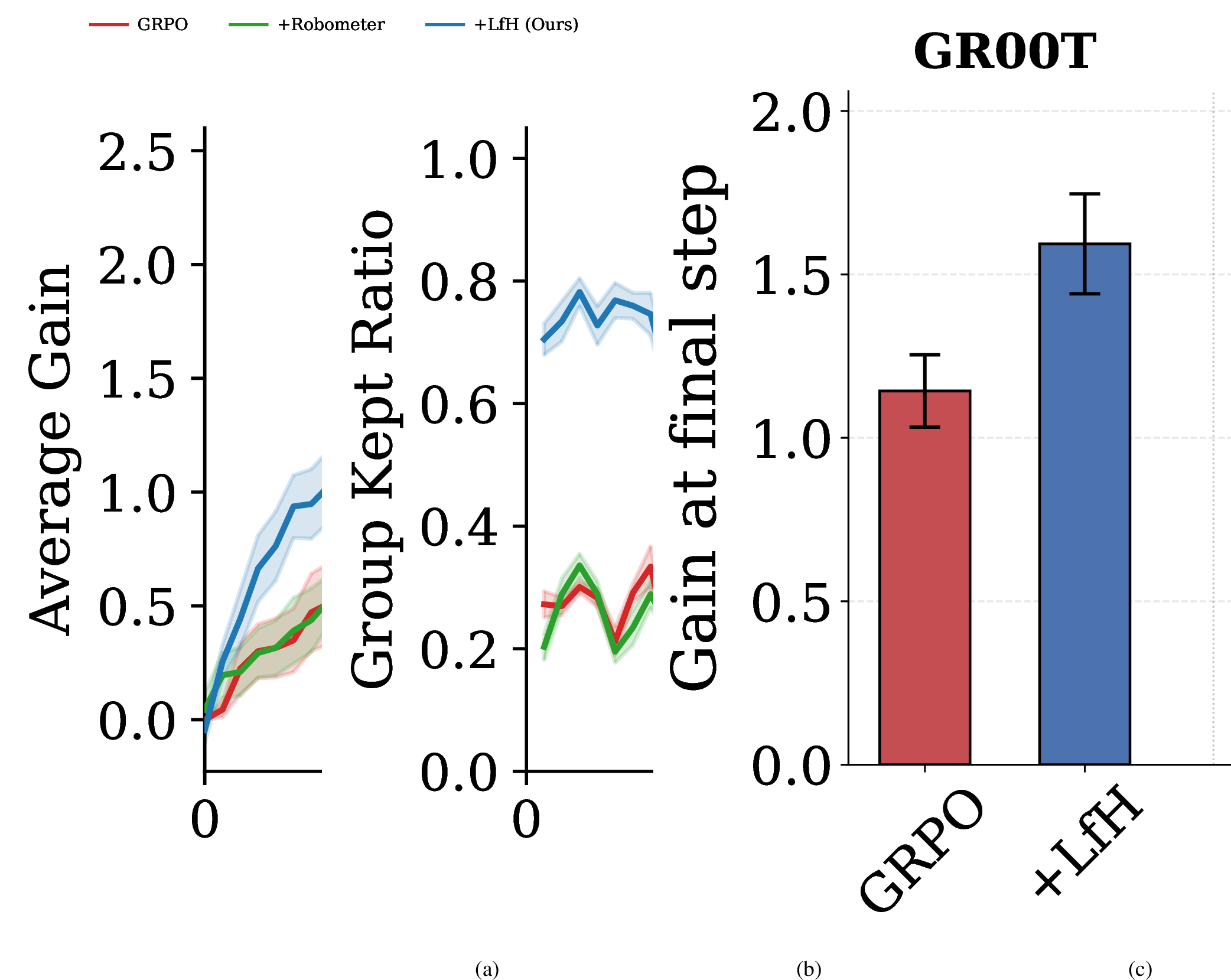 Figure 4: (a) Gain during training for vanilla GRPO, Robometer, and LfH. LfH improves sample efficiency over GRPO and RoboMETER, achieving higher gain with fewer training steps. (b) The fraction of groups kept during training. LfH keeps a larger fraction of trajectory groups usable for training, making better use of collected data. (c) Final gain for other VLA models. The benefit of LfH transfers beyond \pi_{0.5}, improving the performance on both GR00T and OpenVLA-OFT.