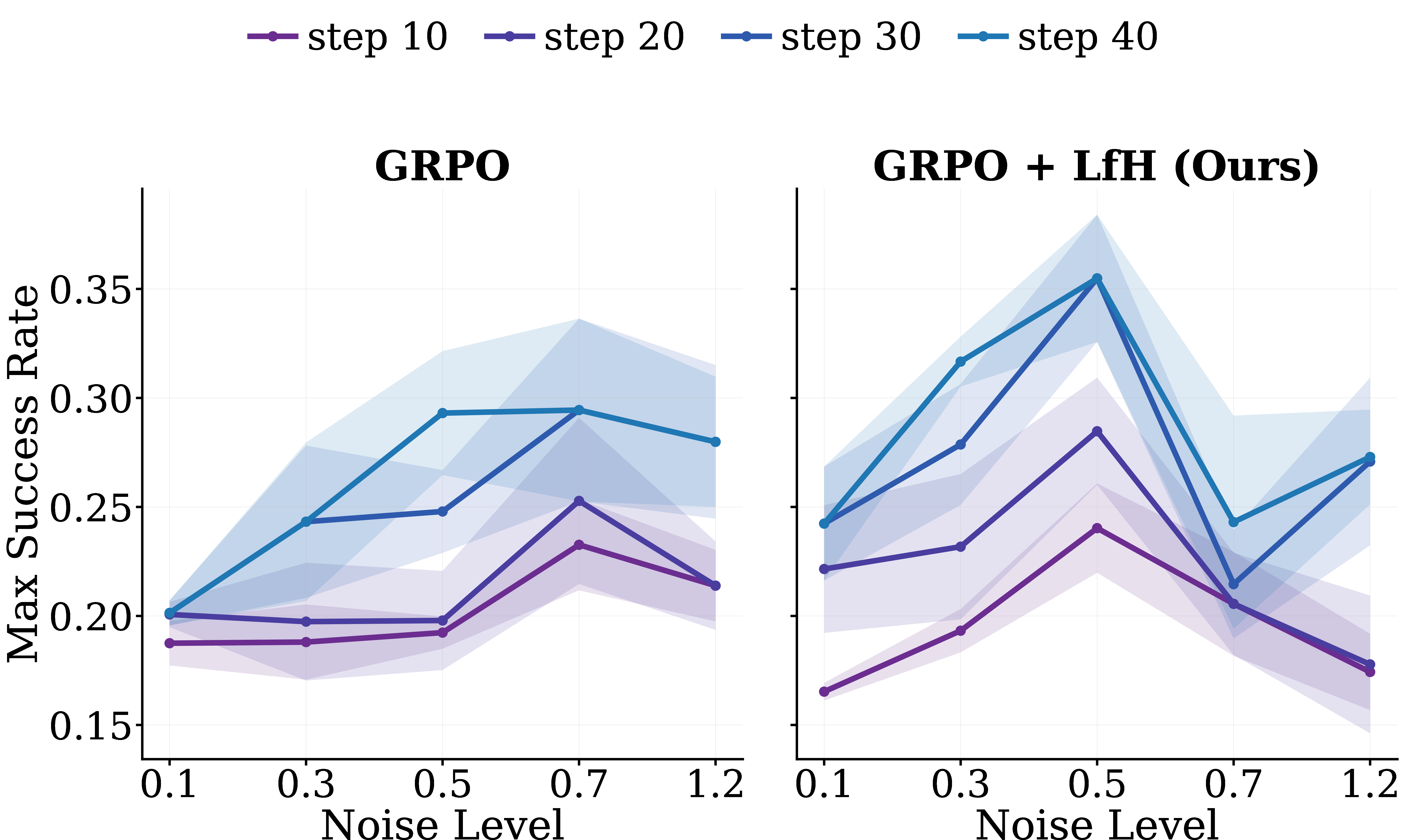 Figure 8: Ablation on the noise level used for rollout sampling. As the rollout sampling noise level increases, trajectory diversity increases and LfH benefits more than GRPO, showing that LfH actively benefits from and encourages a more diverse rollout distribution during training.