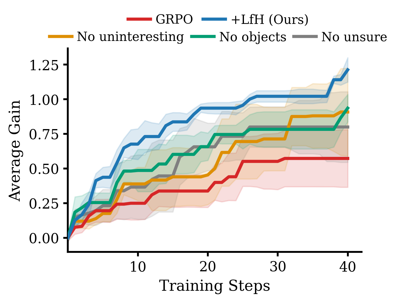 Figure 9: VLM prompt ablation. Removing the scene object list, the Nothing option for filtering uninteresting trajectories, or the unsure option for reward evaluation each reduces the sample-efficiency gains of LfH.