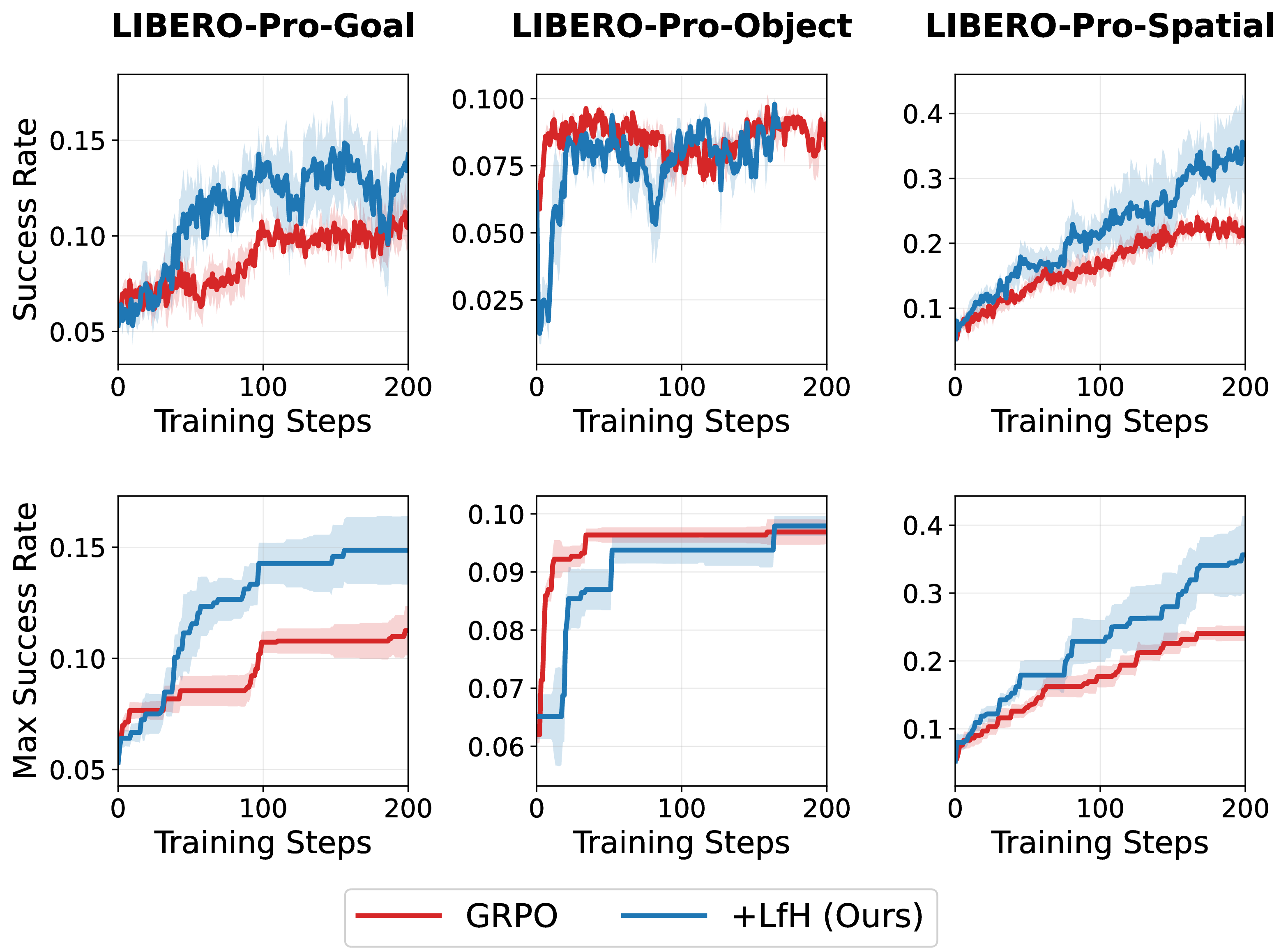 Figure 12: Full training curves for GR00T
