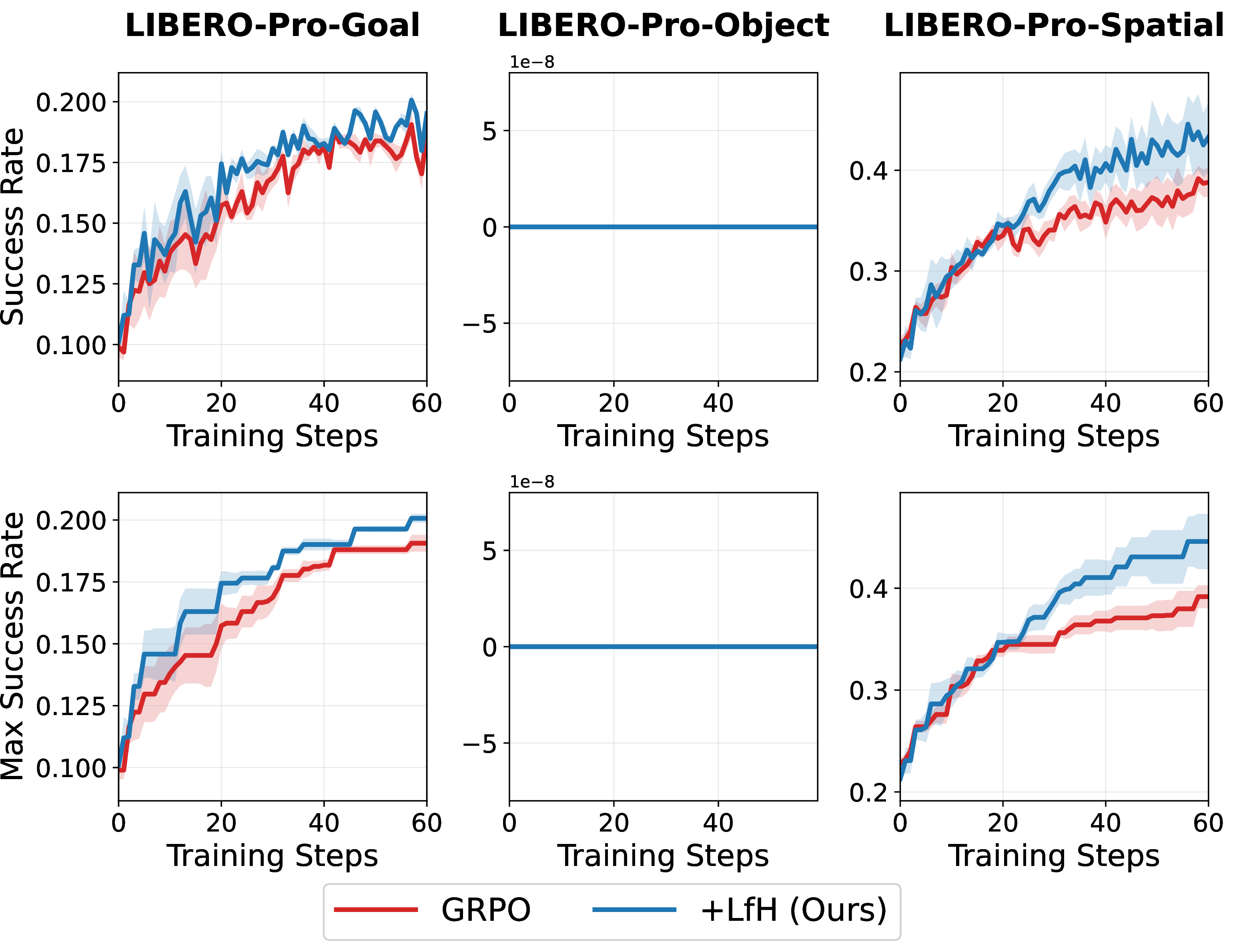 Figure 13: Full training curves for OpenVLA-OFT
