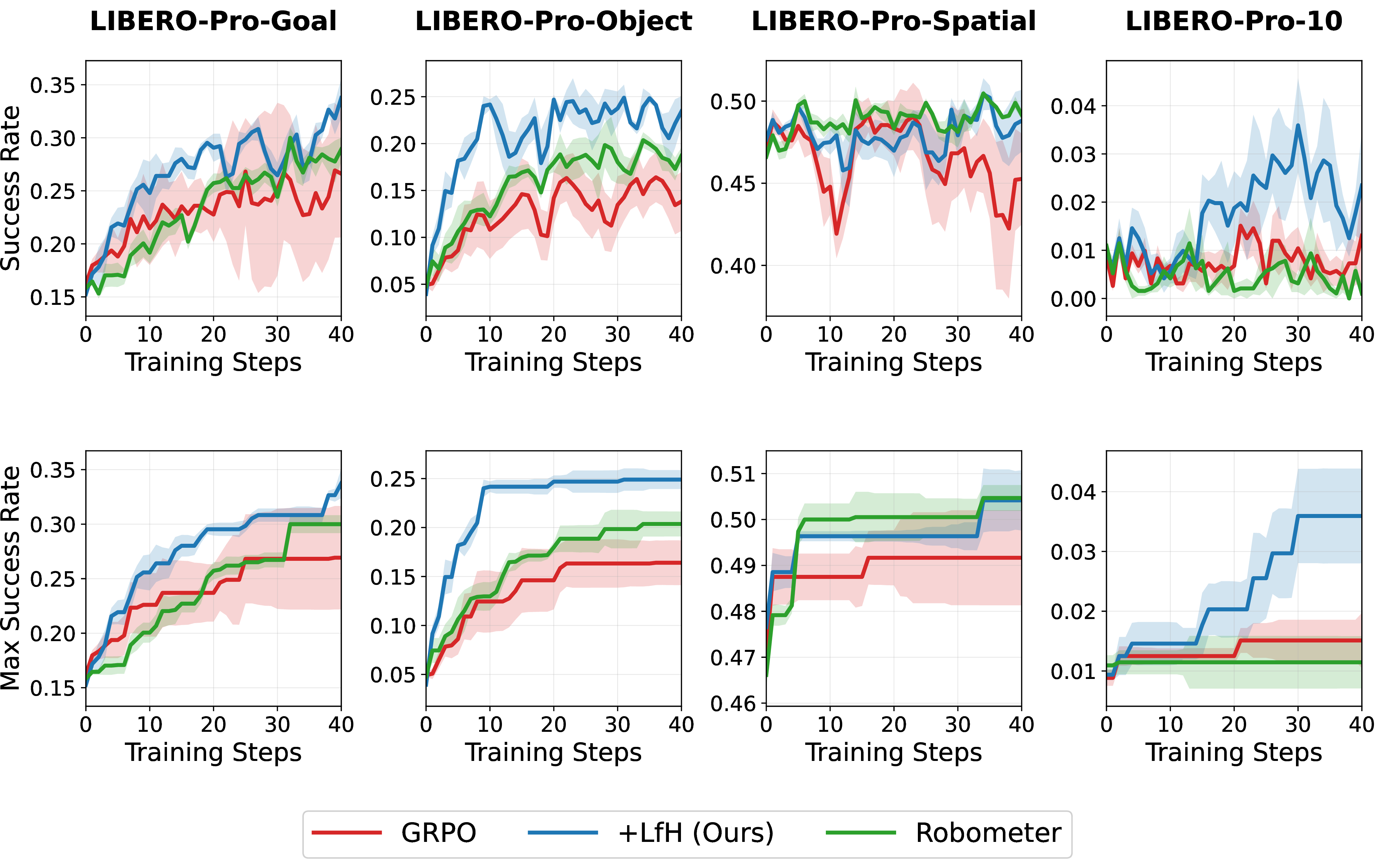 Figure 11: Full training curves for Pi-0.5